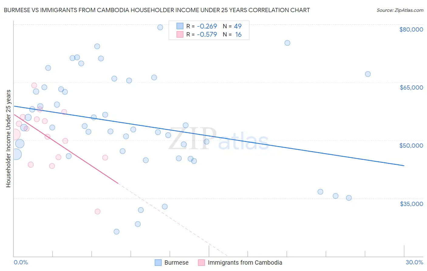 Burmese vs Immigrants from Cambodia Householder Income Under 25 years