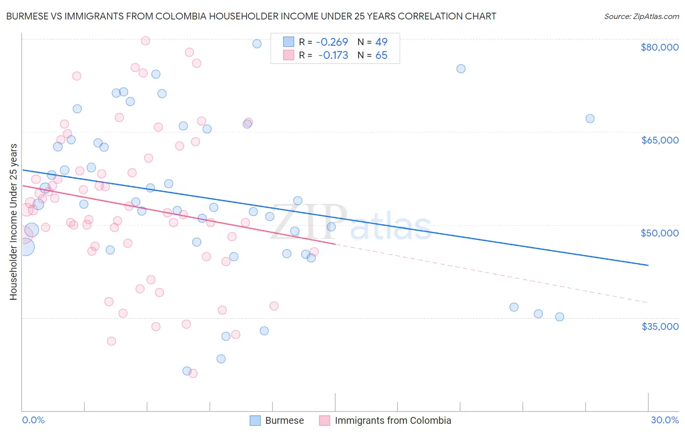 Burmese vs Immigrants from Colombia Householder Income Under 25 years