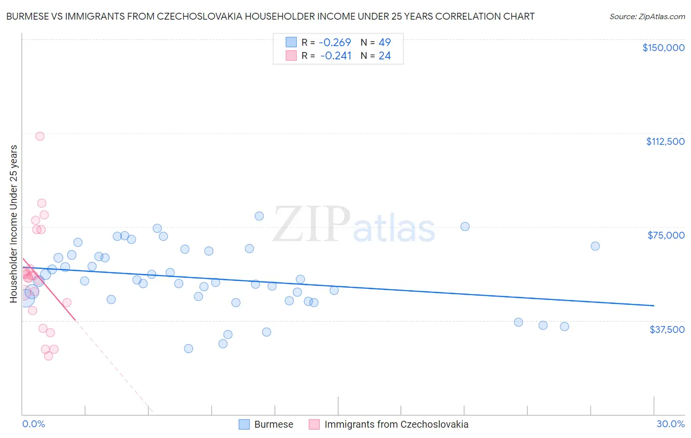 Burmese vs Immigrants from Czechoslovakia Householder Income Under 25 years