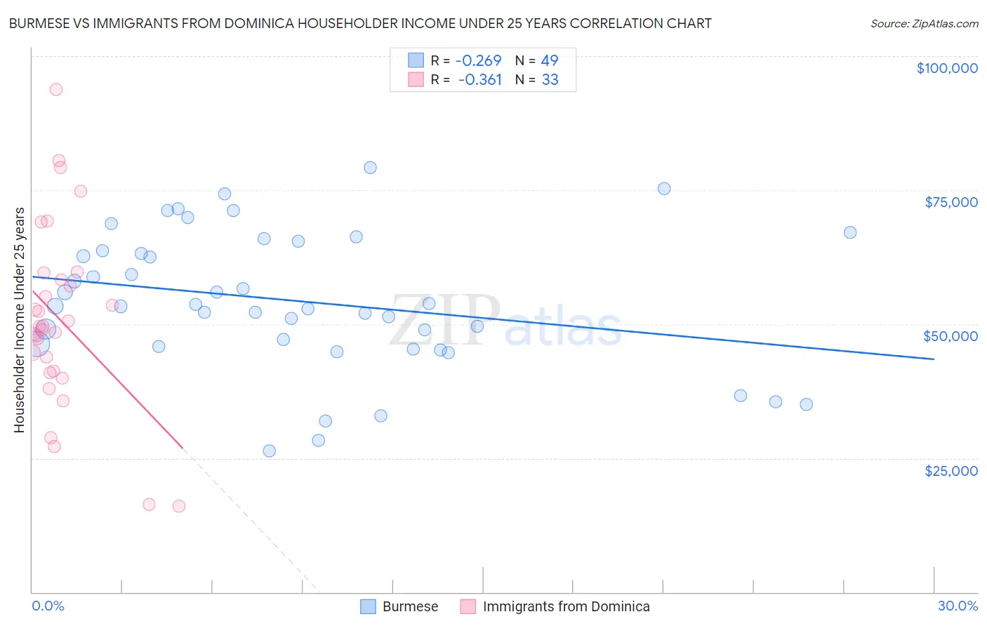 Burmese vs Immigrants from Dominica Householder Income Under 25 years