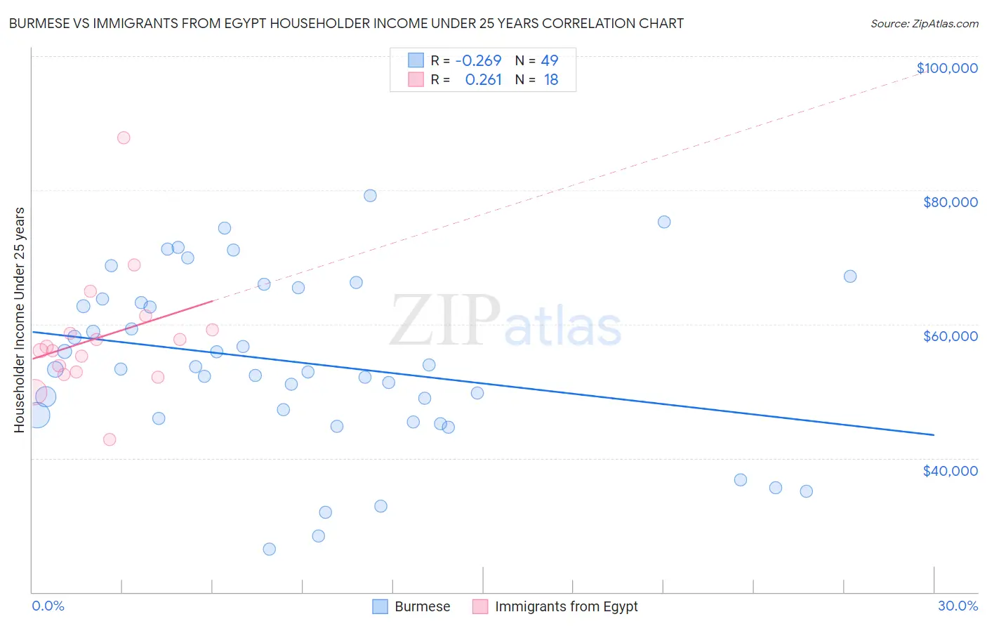 Burmese vs Immigrants from Egypt Householder Income Under 25 years