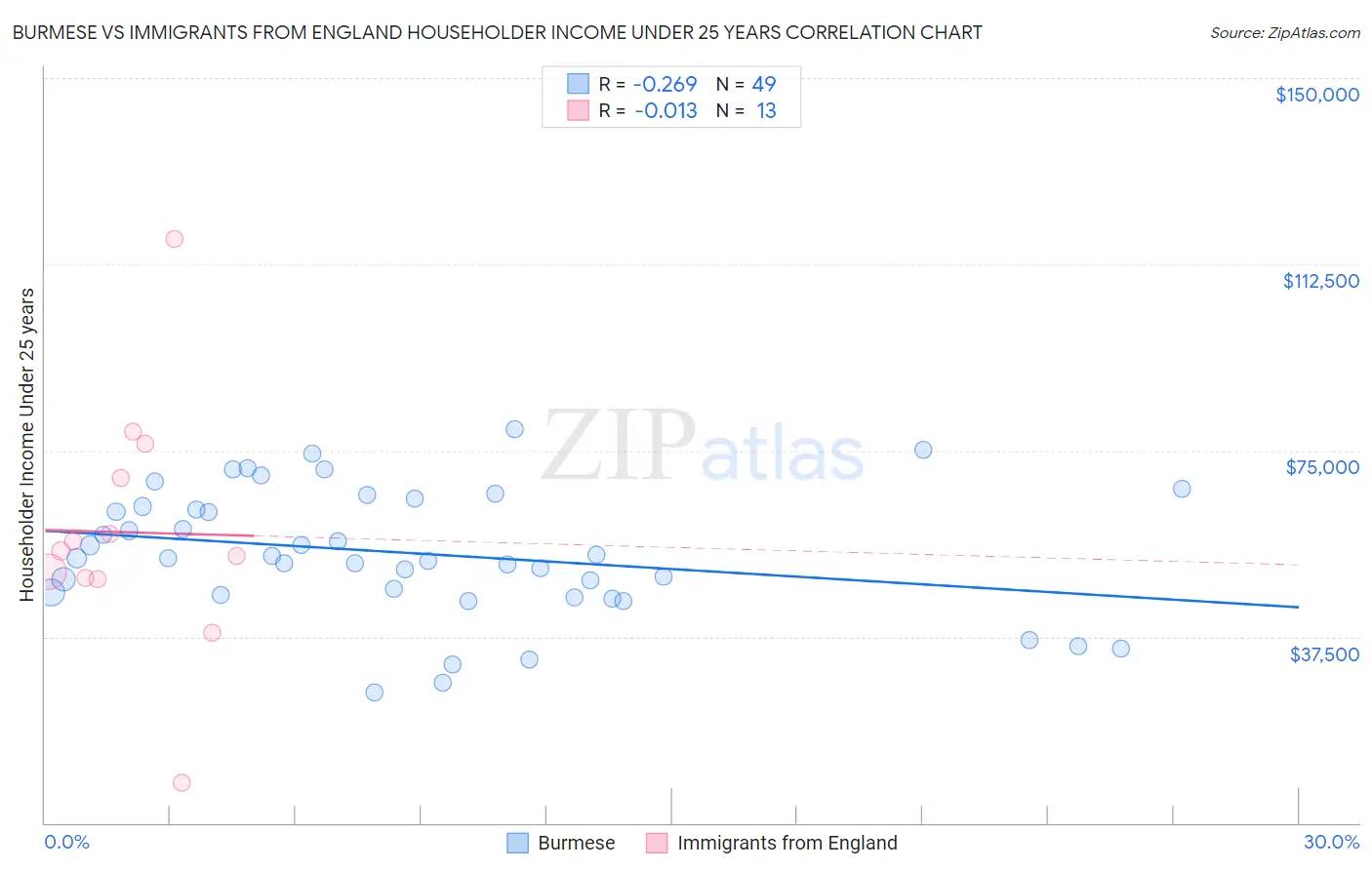 Burmese vs Immigrants from England Householder Income Under 25 years