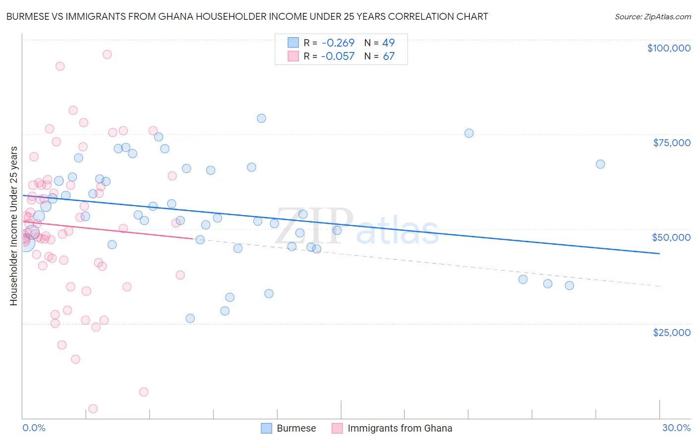 Burmese vs Immigrants from Ghana Householder Income Under 25 years