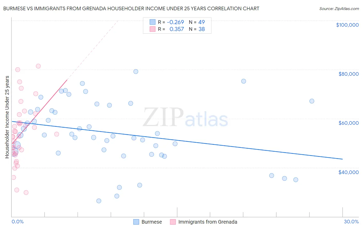 Burmese vs Immigrants from Grenada Householder Income Under 25 years