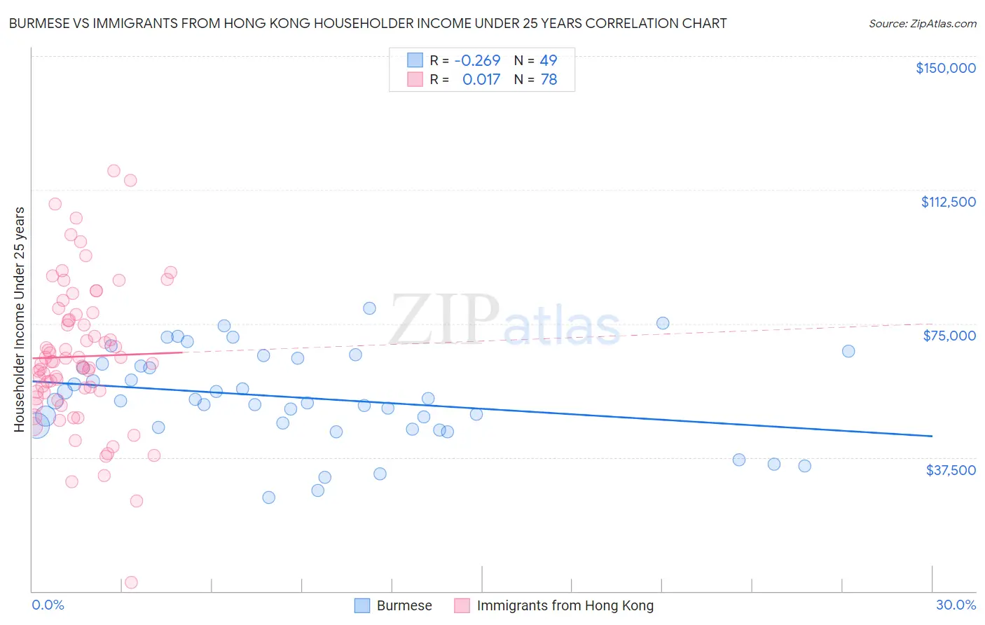 Burmese vs Immigrants from Hong Kong Householder Income Under 25 years