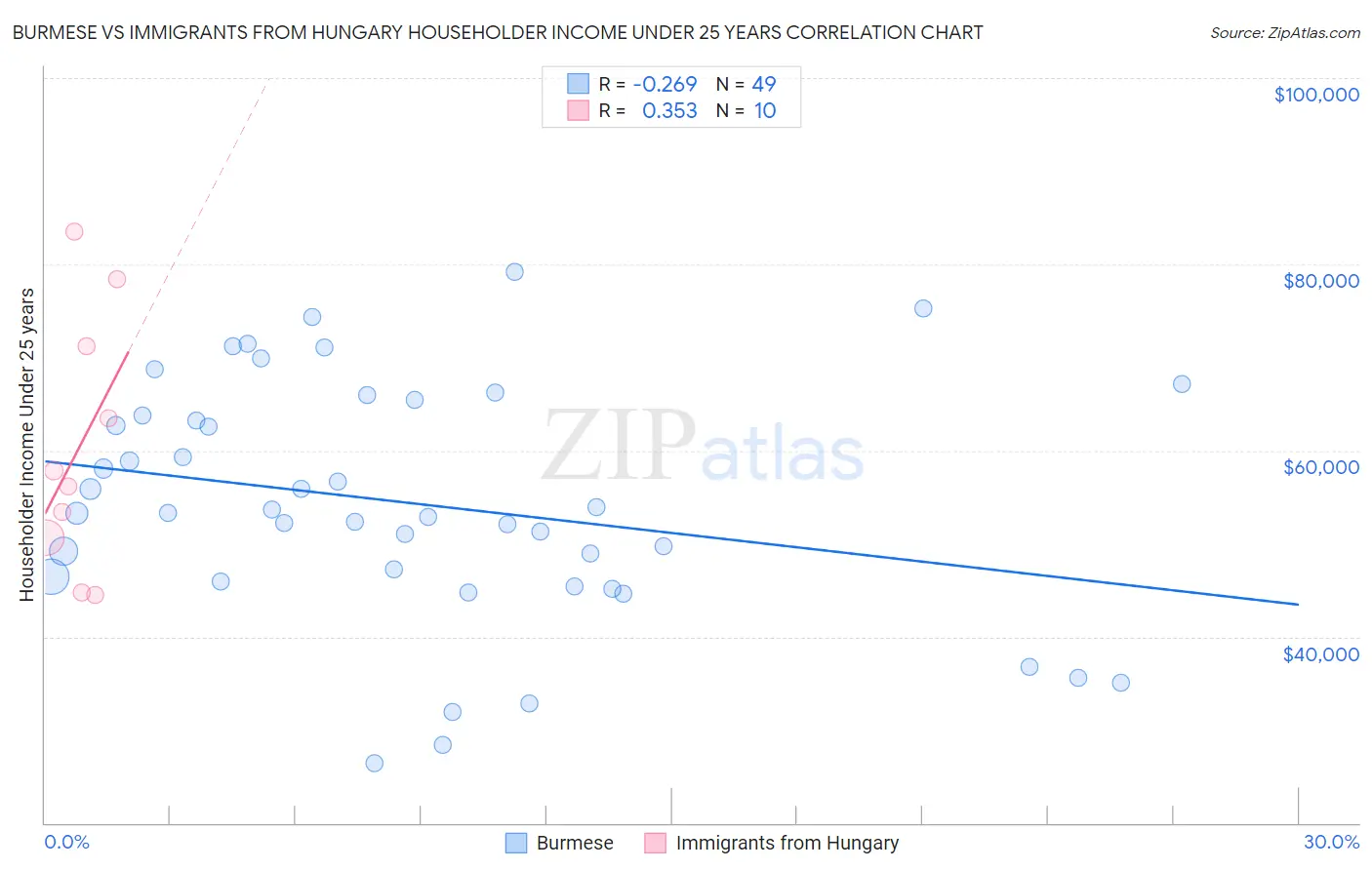 Burmese vs Immigrants from Hungary Householder Income Under 25 years