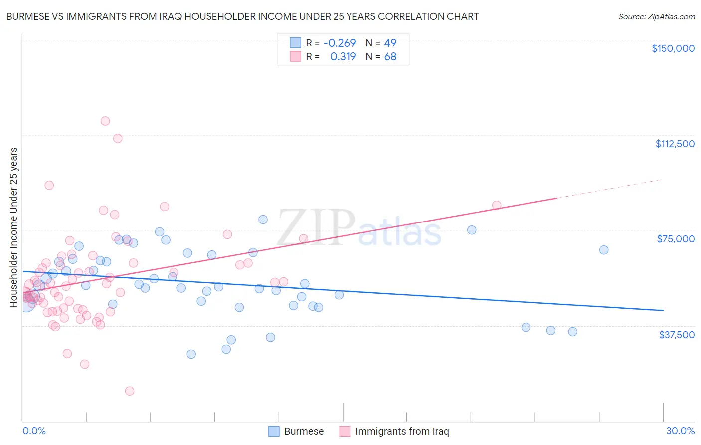 Burmese vs Immigrants from Iraq Householder Income Under 25 years