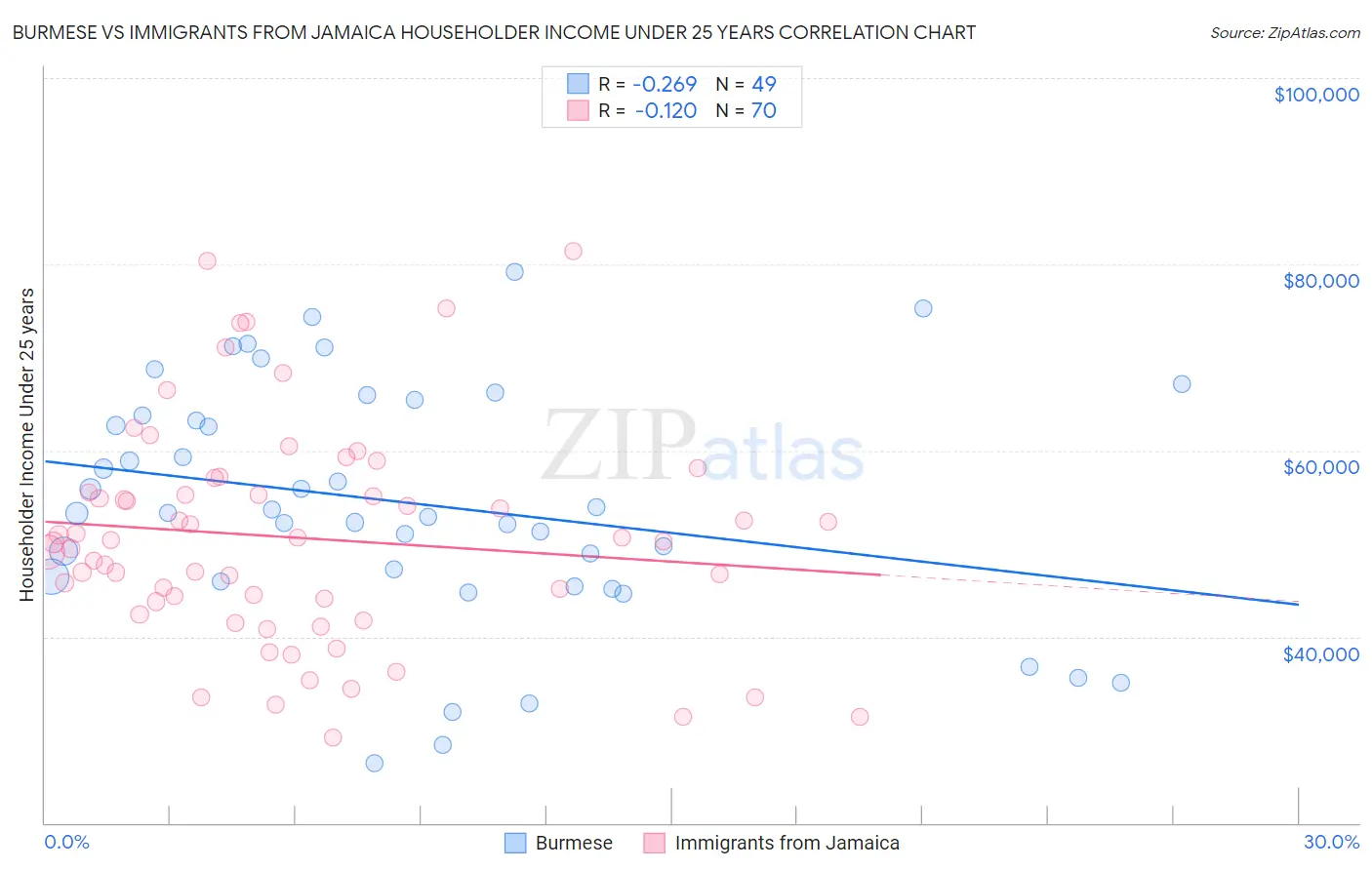 Burmese vs Immigrants from Jamaica Householder Income Under 25 years