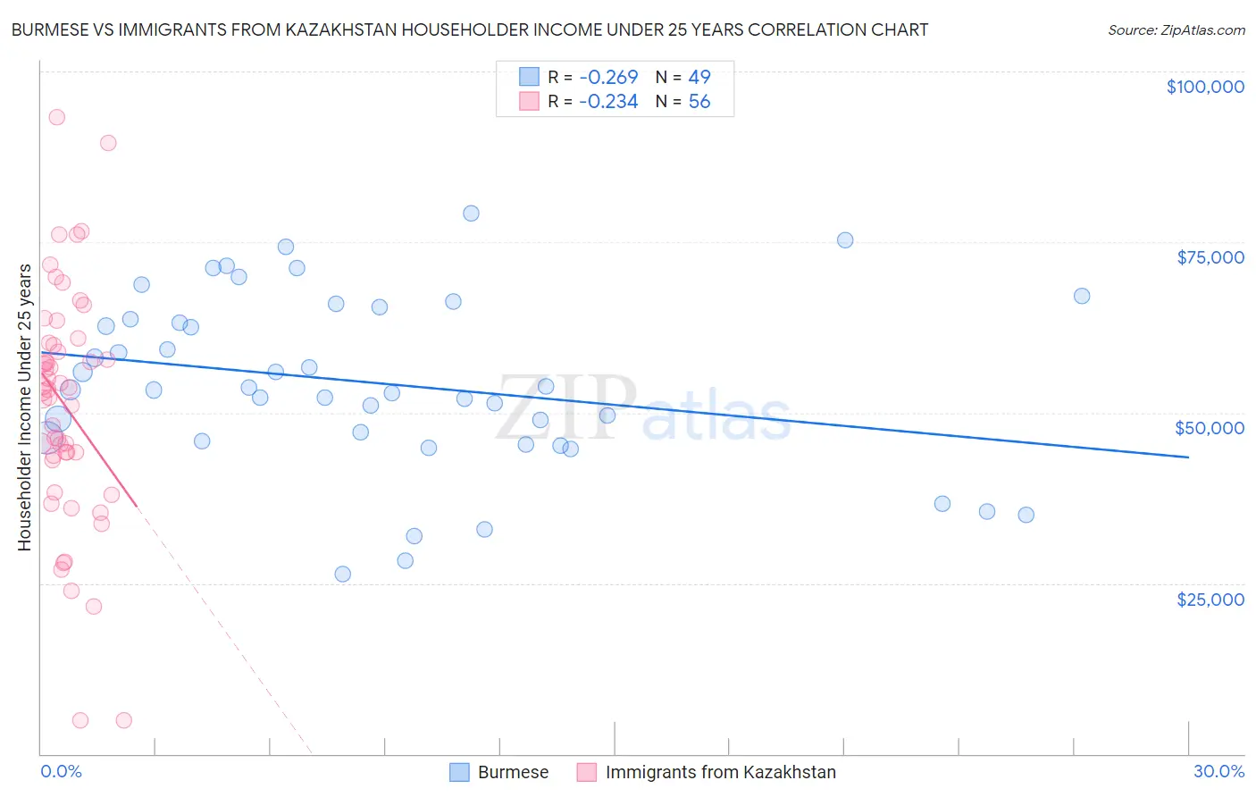 Burmese vs Immigrants from Kazakhstan Householder Income Under 25 years