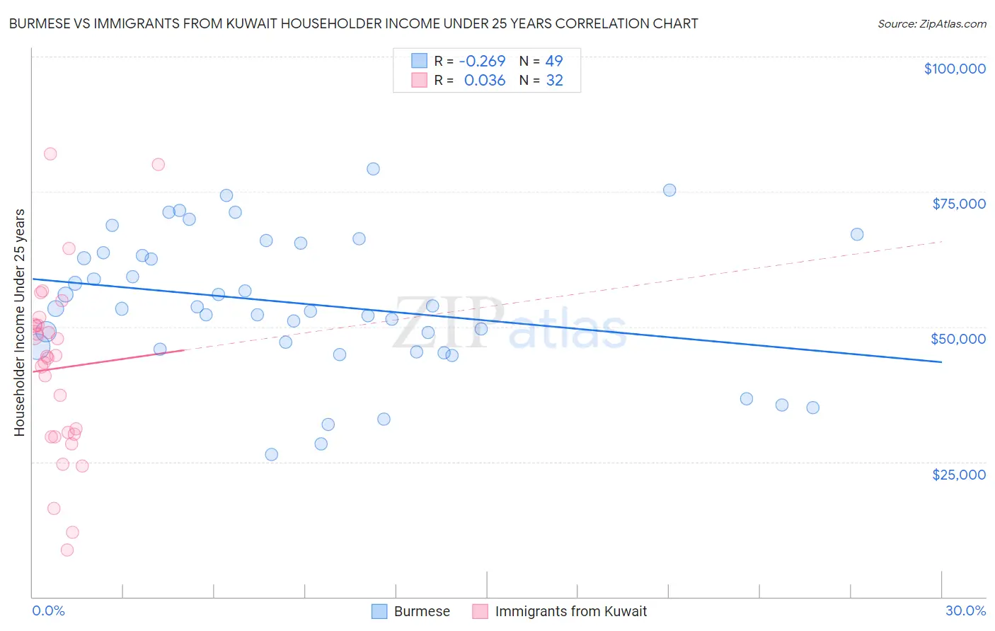 Burmese vs Immigrants from Kuwait Householder Income Under 25 years