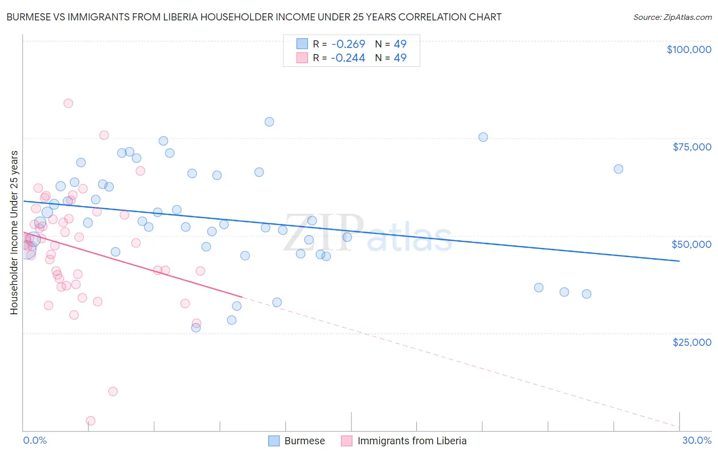 Burmese vs Immigrants from Liberia Householder Income Under 25 years