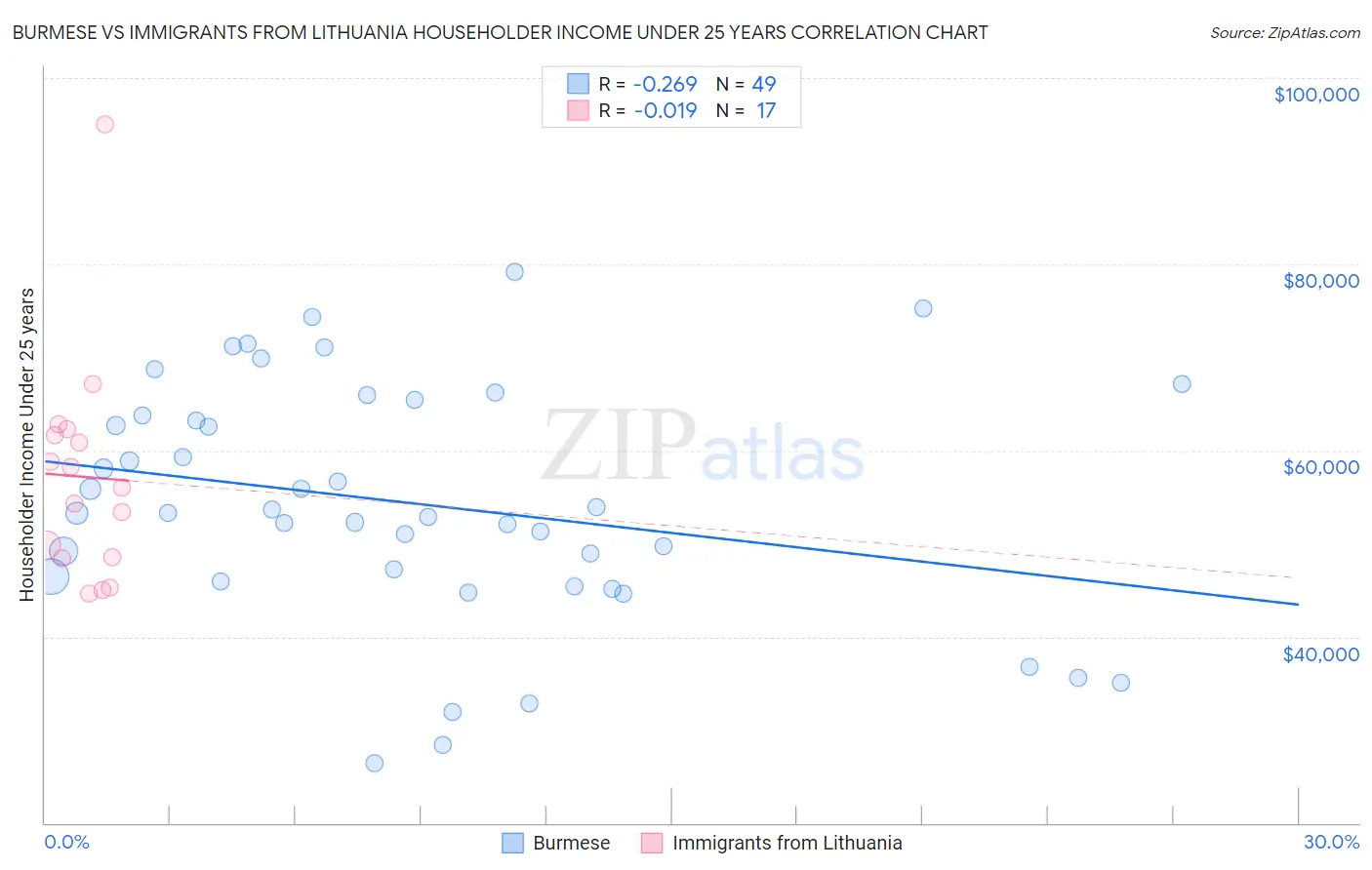 Burmese vs Immigrants from Lithuania Householder Income Under 25 years