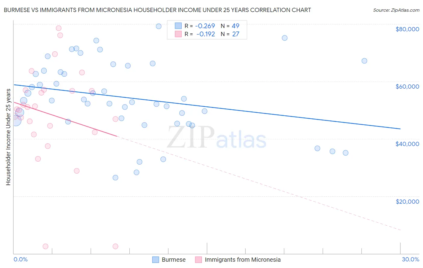 Burmese vs Immigrants from Micronesia Householder Income Under 25 years