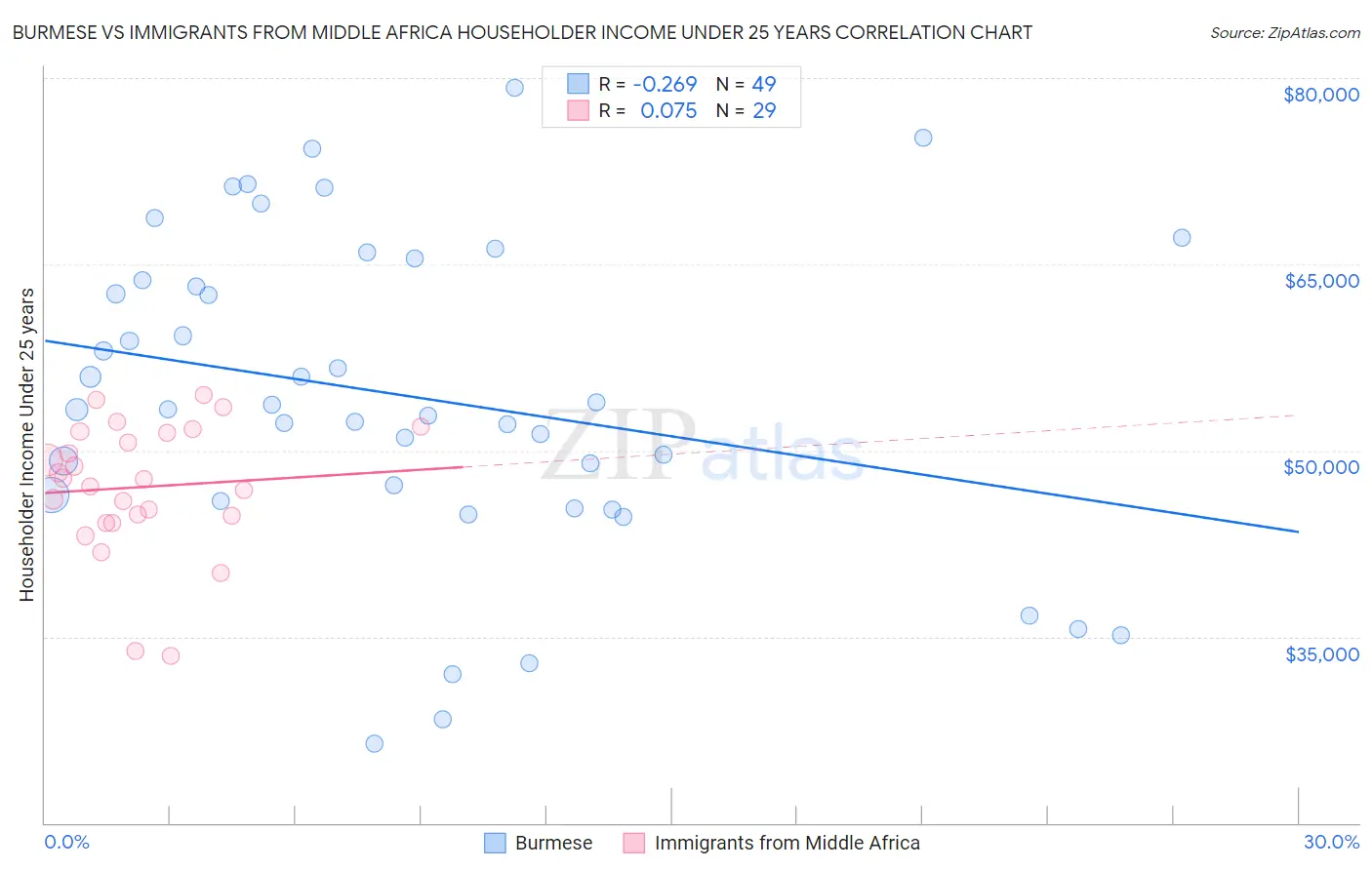 Burmese vs Immigrants from Middle Africa Householder Income Under 25 years