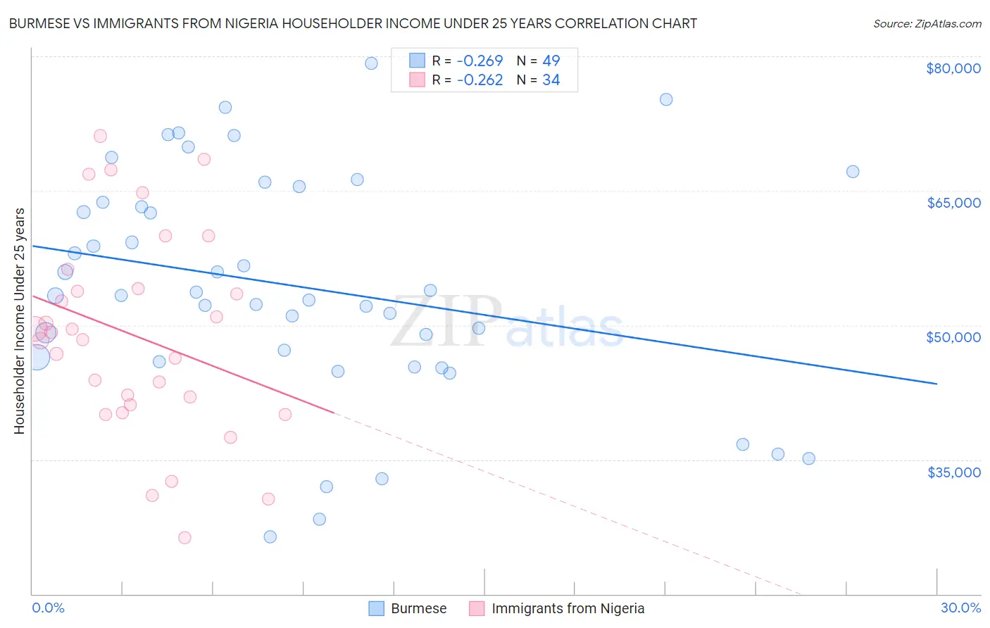 Burmese vs Immigrants from Nigeria Householder Income Under 25 years