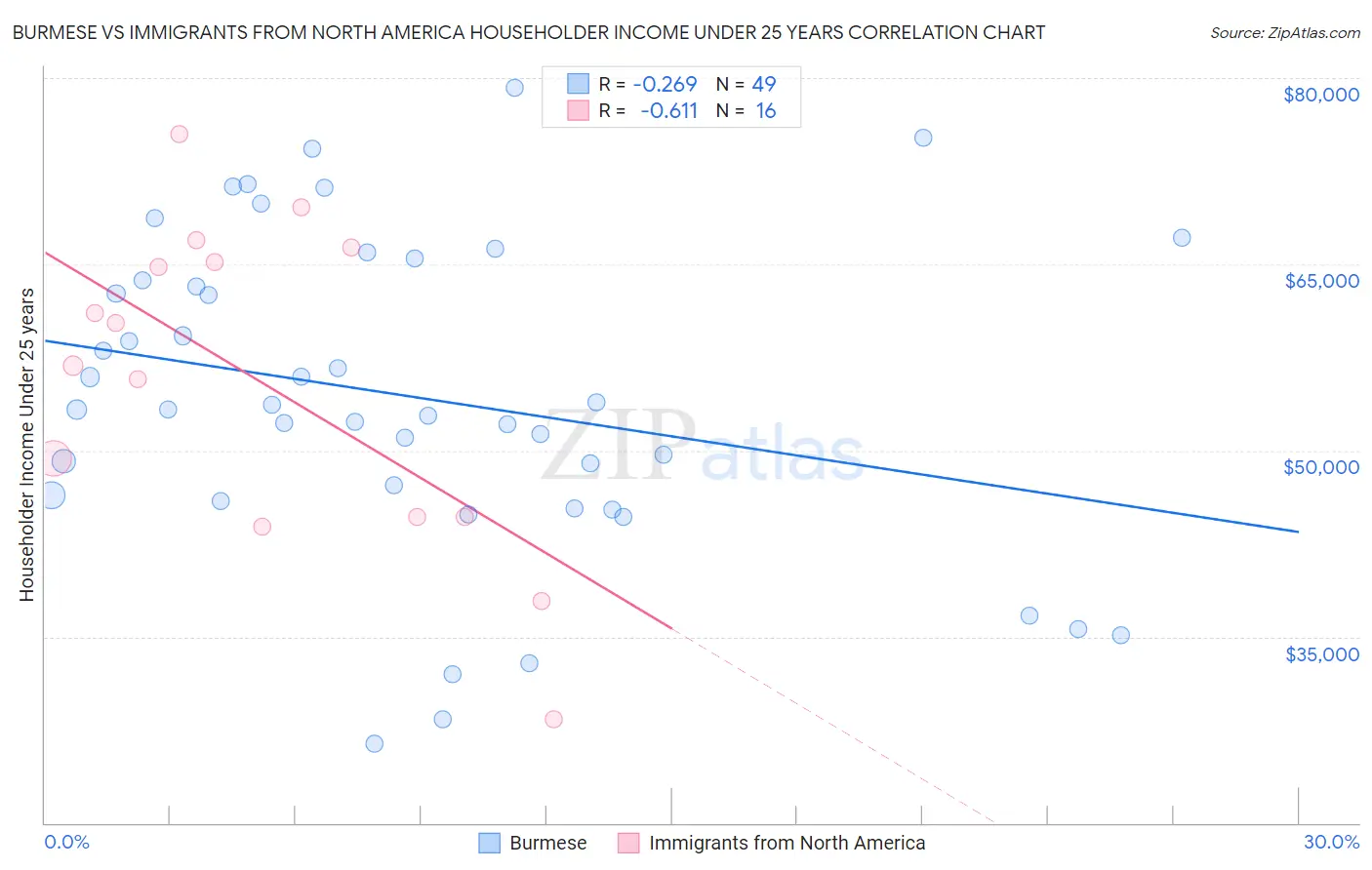 Burmese vs Immigrants from North America Householder Income Under 25 years