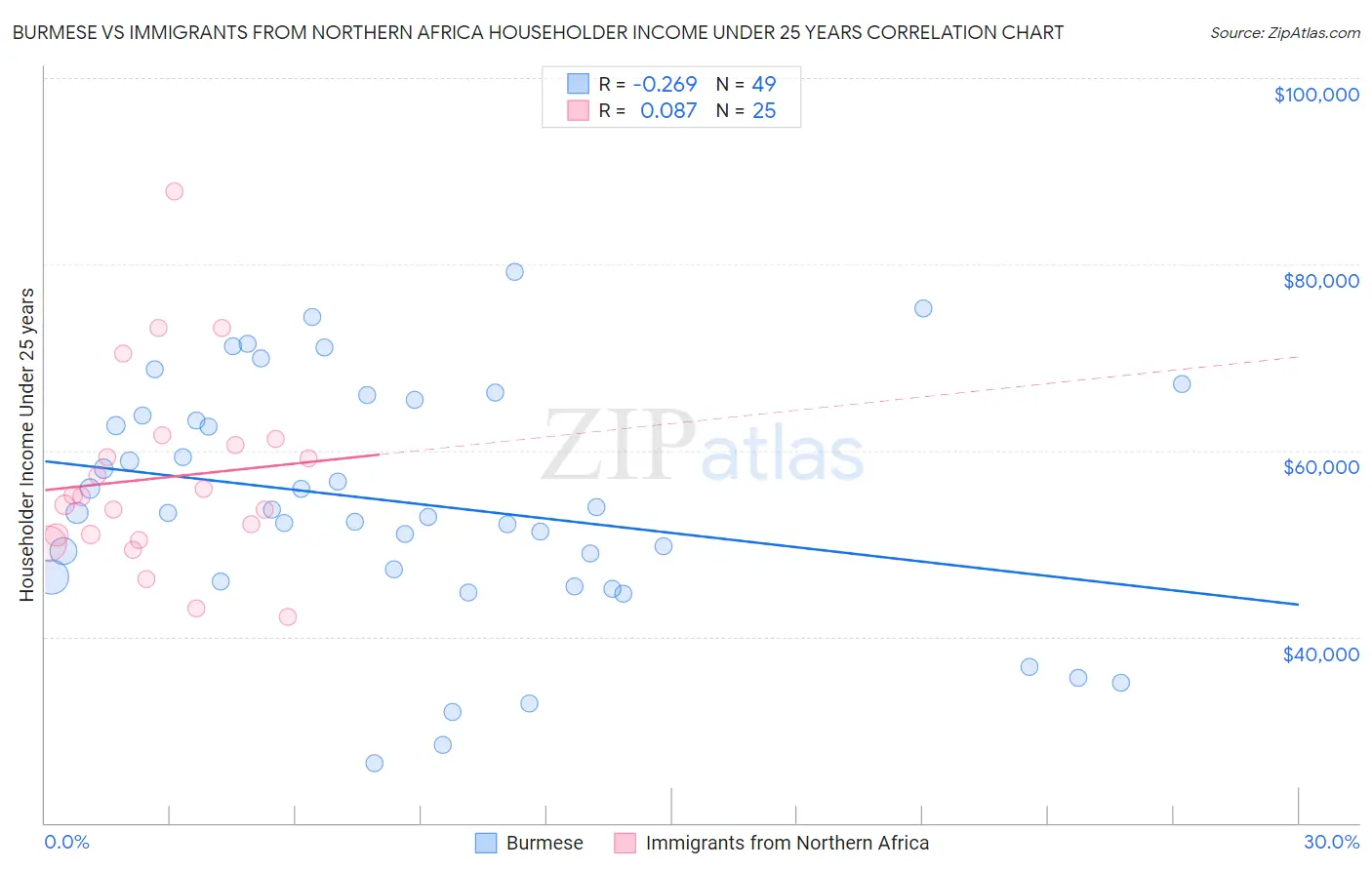 Burmese vs Immigrants from Northern Africa Householder Income Under 25 years
