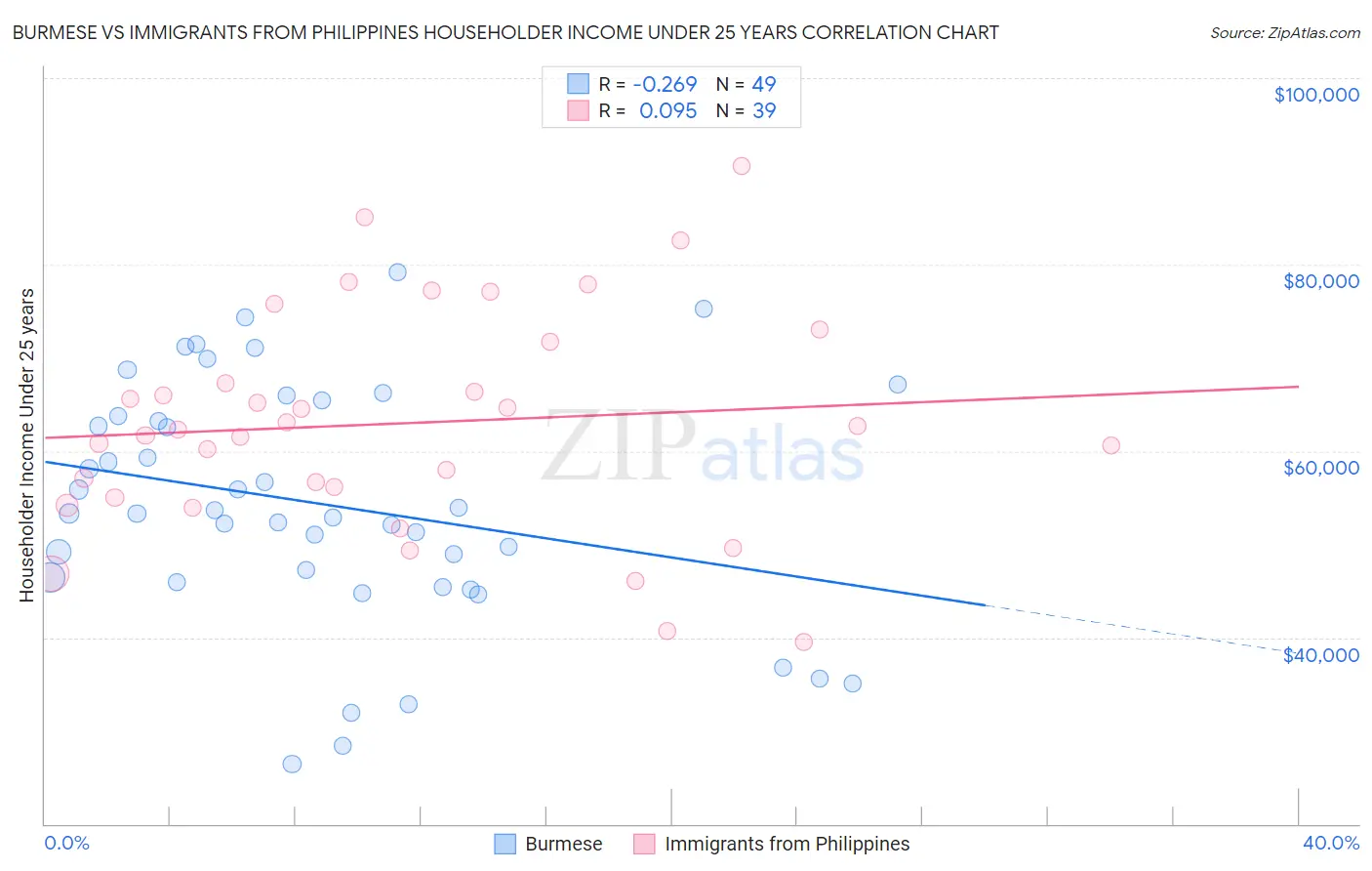 Burmese vs Immigrants from Philippines Householder Income Under 25 years