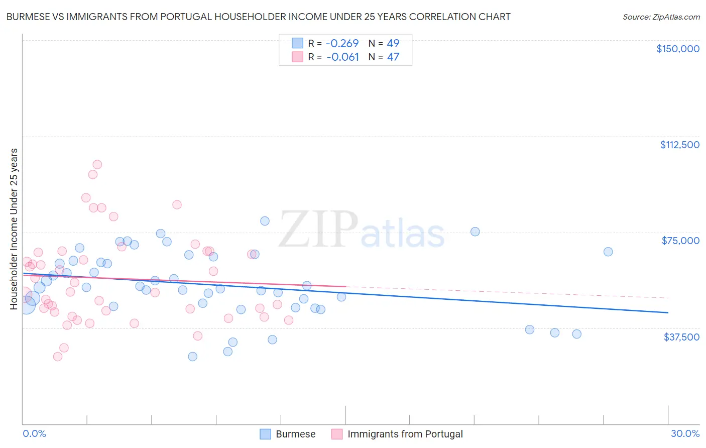 Burmese vs Immigrants from Portugal Householder Income Under 25 years