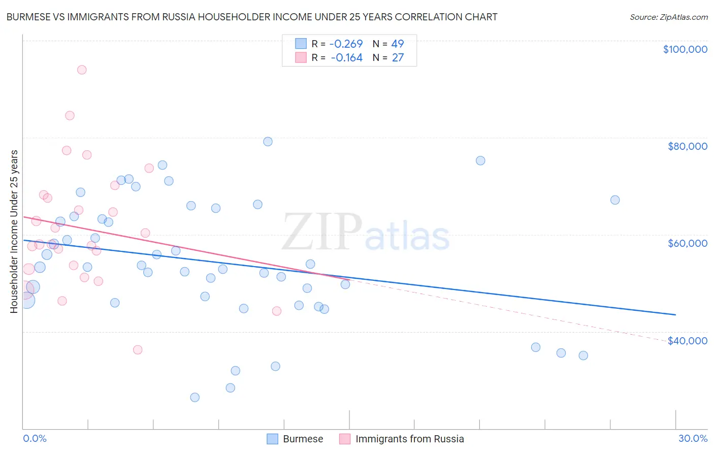 Burmese vs Immigrants from Russia Householder Income Under 25 years