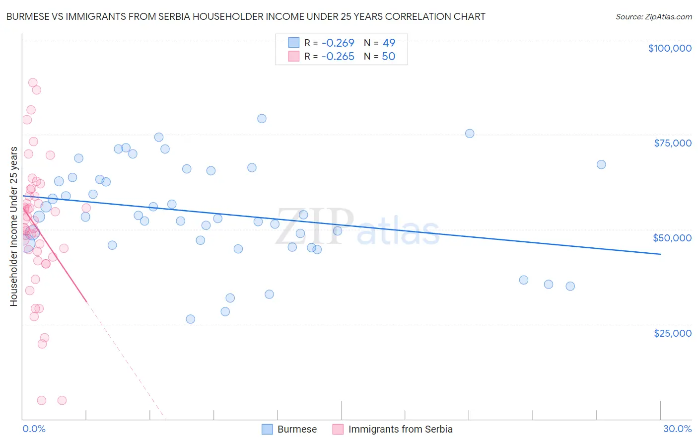 Burmese vs Immigrants from Serbia Householder Income Under 25 years
