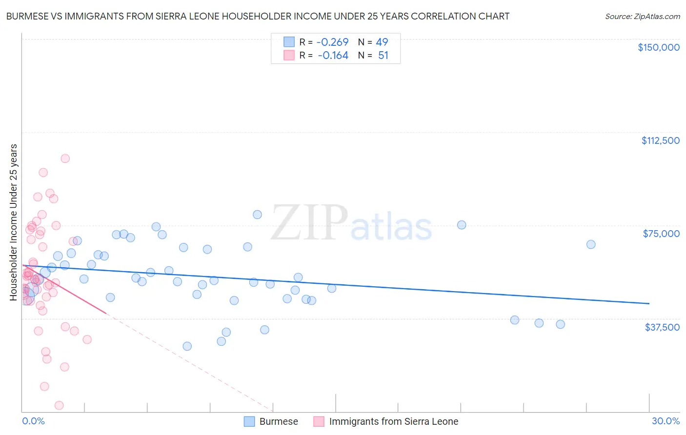 Burmese vs Immigrants from Sierra Leone Householder Income Under 25 years