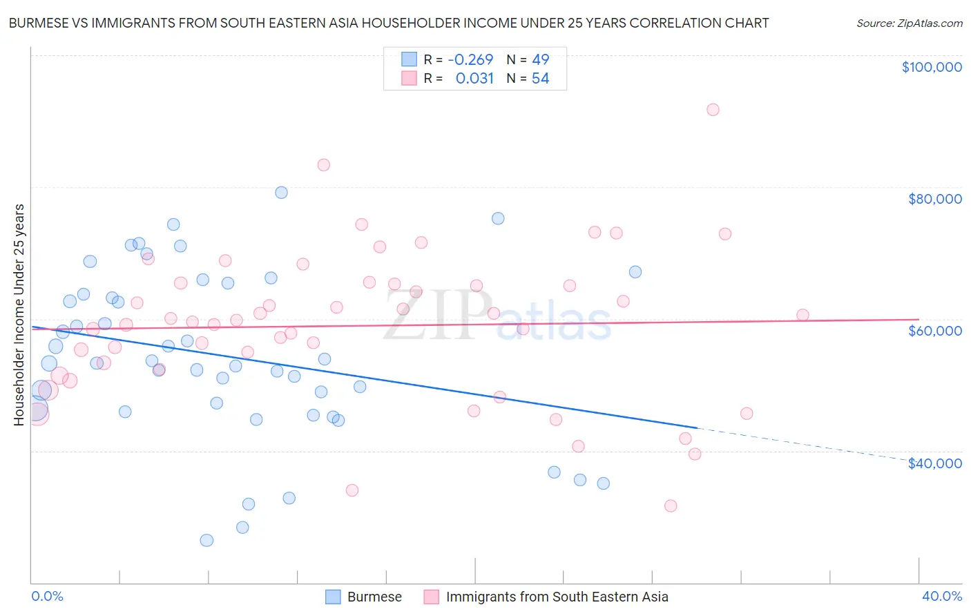 Burmese vs Immigrants from South Eastern Asia Householder Income Under 25 years