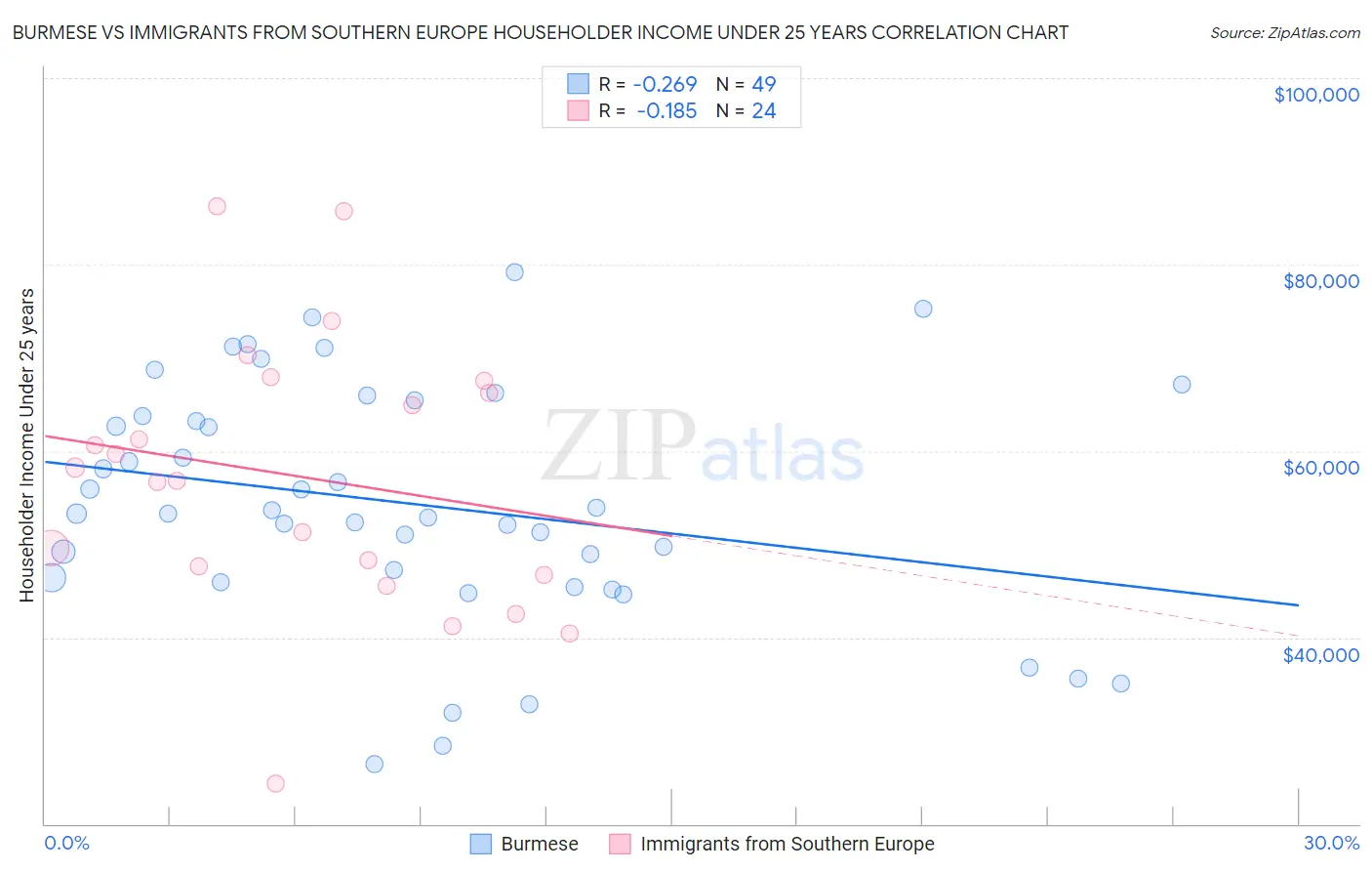 Burmese vs Immigrants from Southern Europe Householder Income Under 25 years