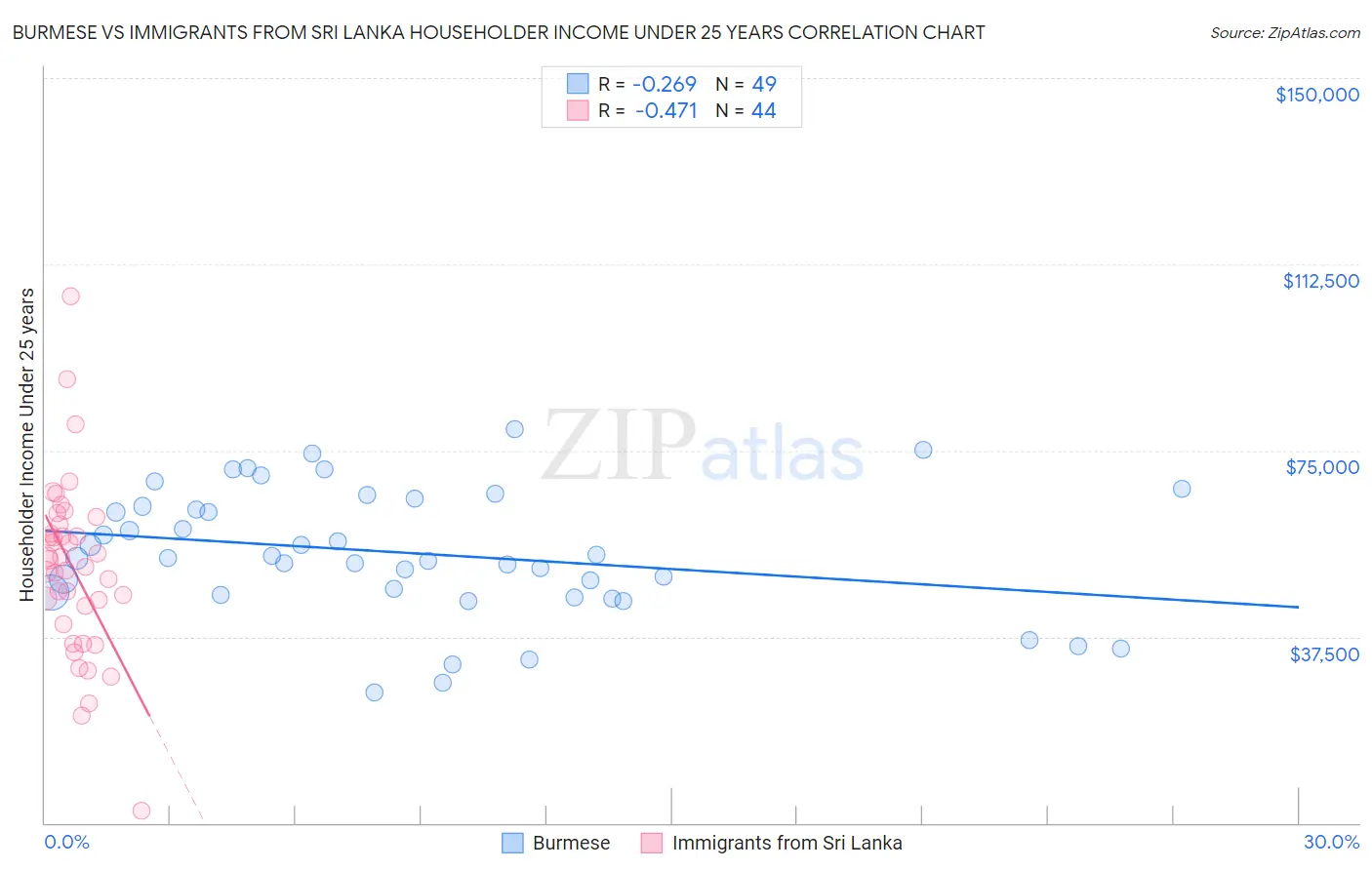 Burmese vs Immigrants from Sri Lanka Householder Income Under 25 years