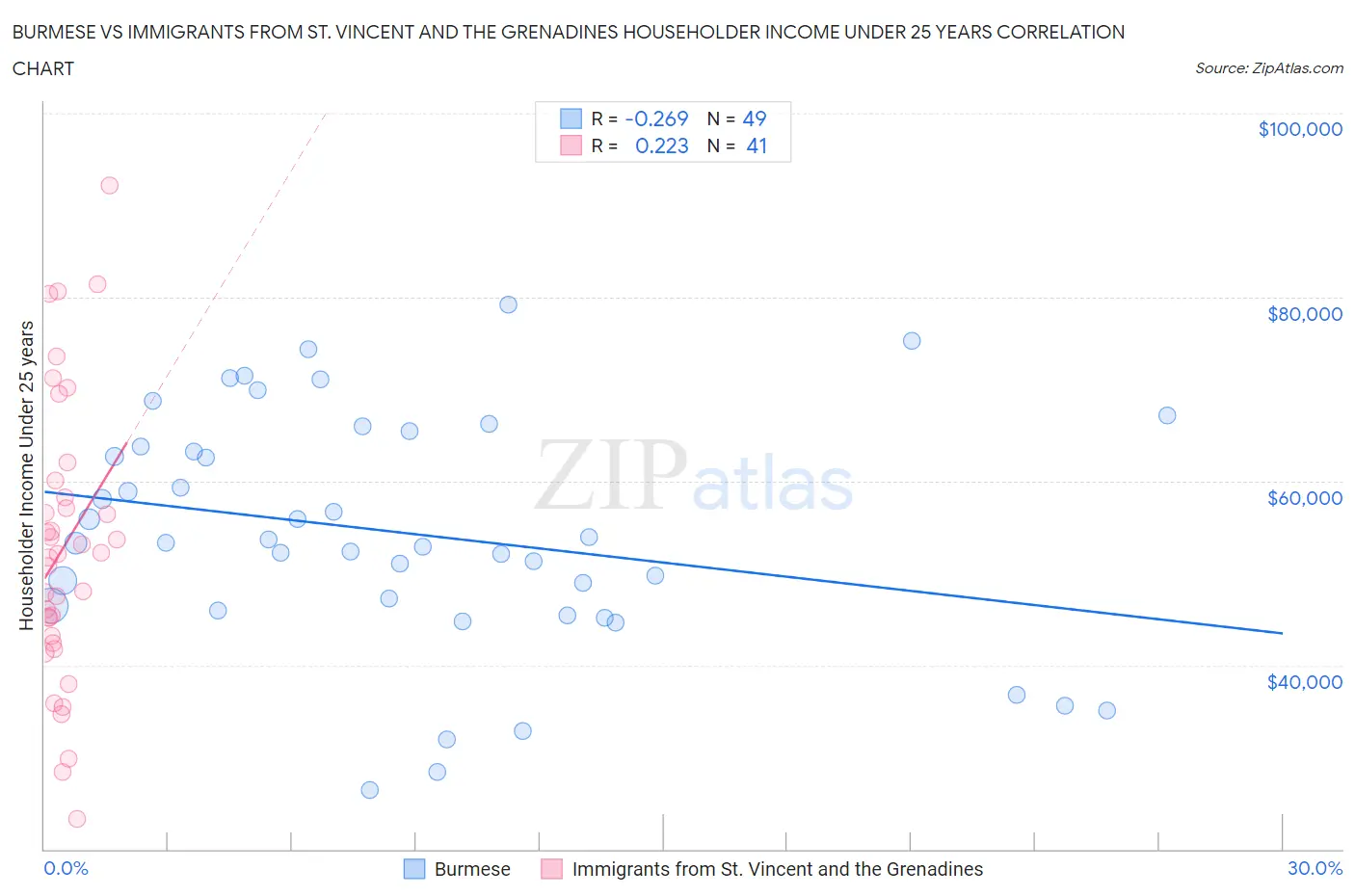 Burmese vs Immigrants from St. Vincent and the Grenadines Householder Income Under 25 years