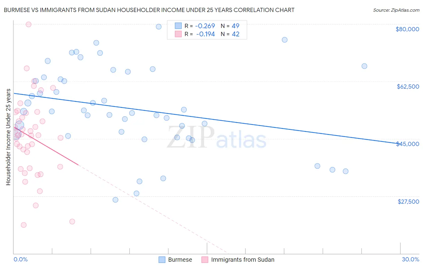 Burmese vs Immigrants from Sudan Householder Income Under 25 years