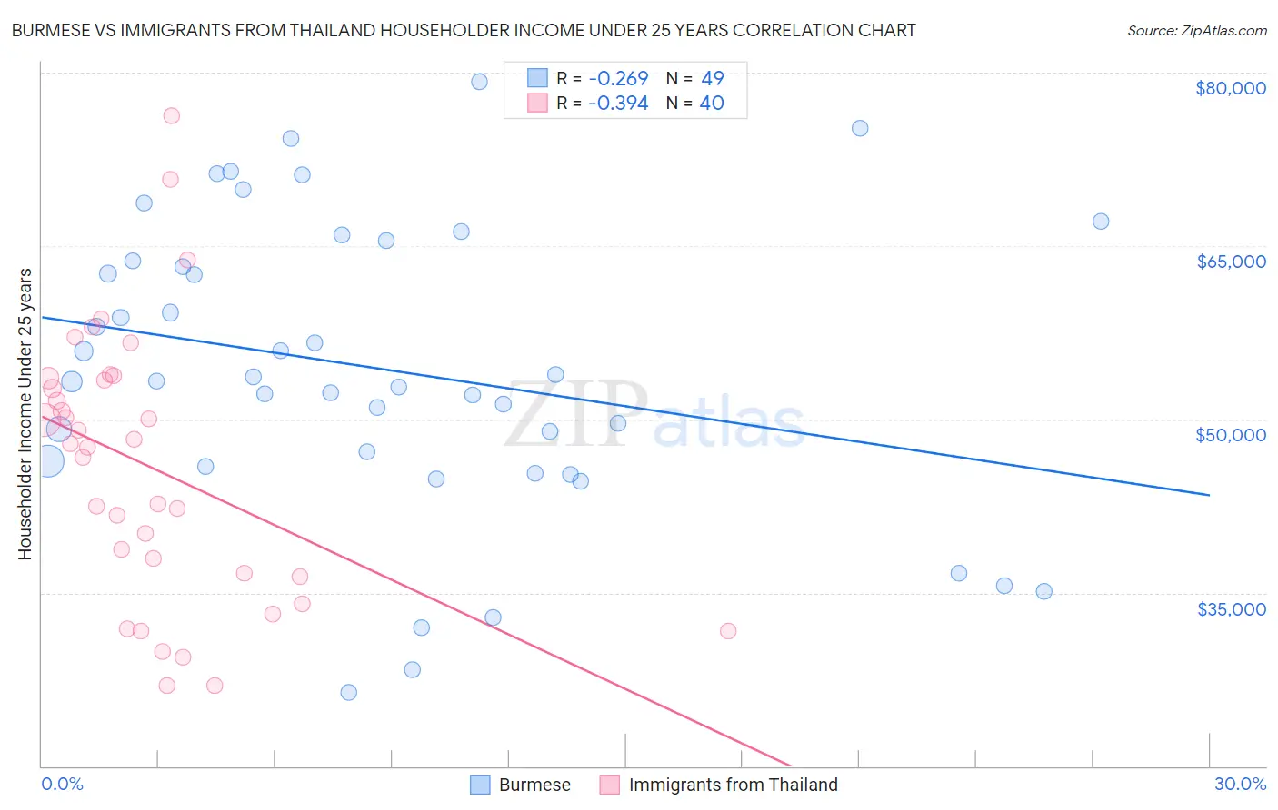 Burmese vs Immigrants from Thailand Householder Income Under 25 years