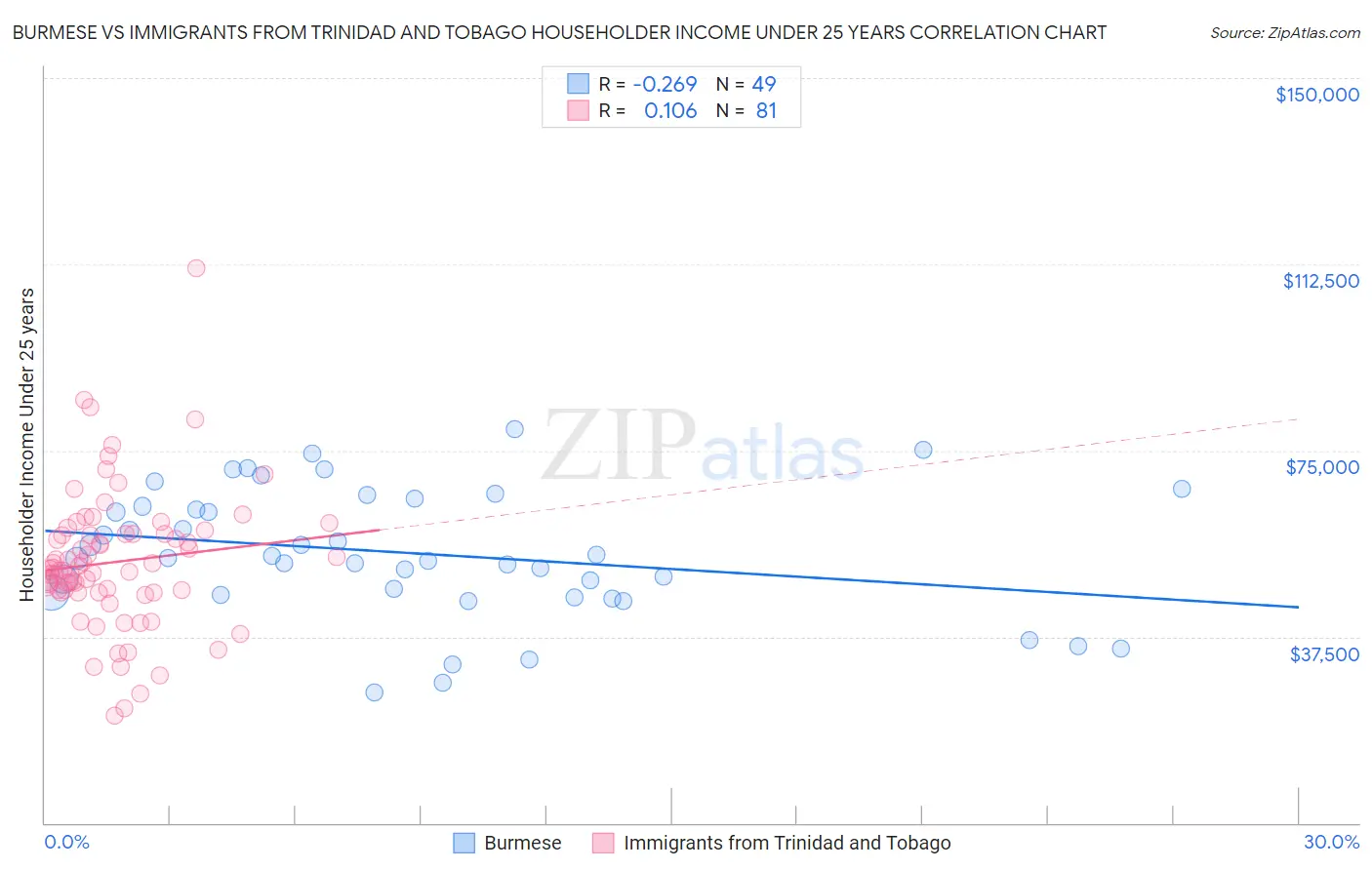 Burmese vs Immigrants from Trinidad and Tobago Householder Income Under 25 years