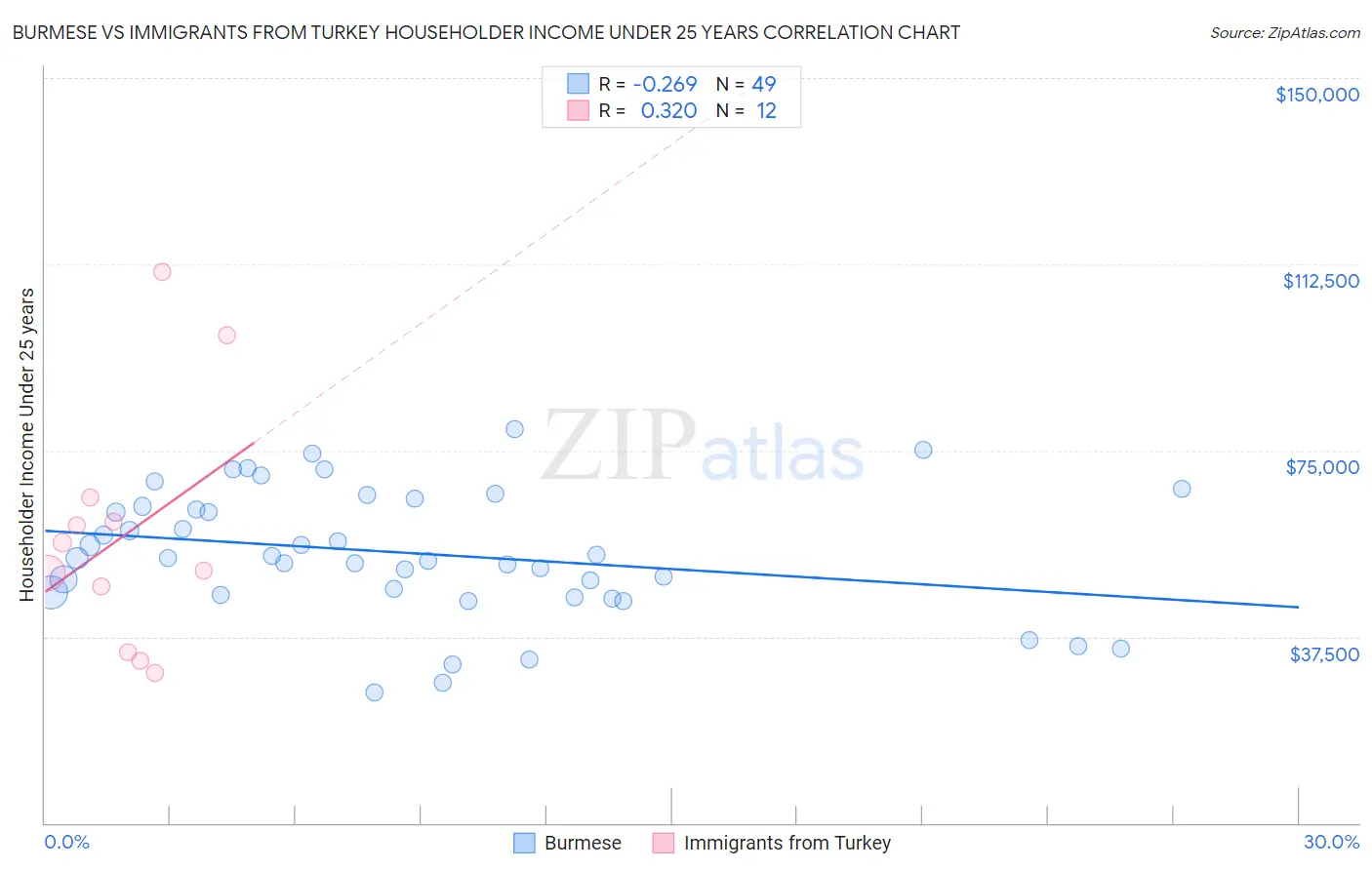 Burmese vs Immigrants from Turkey Householder Income Under 25 years
