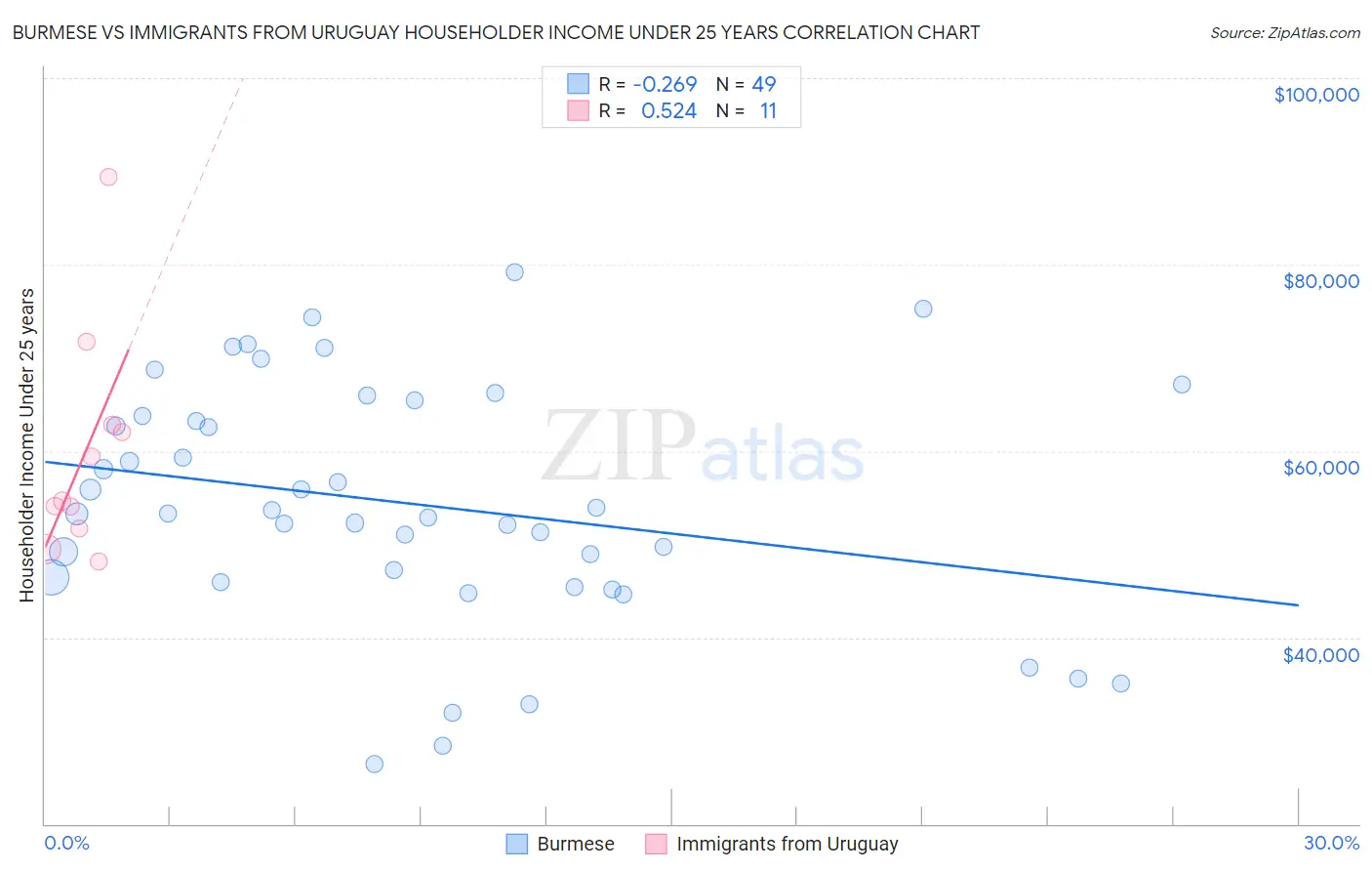 Burmese vs Immigrants from Uruguay Householder Income Under 25 years