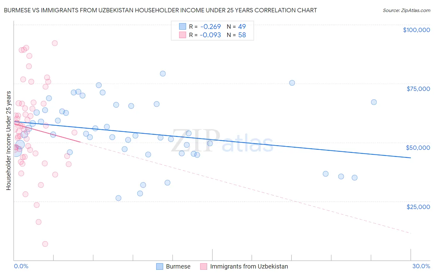 Burmese vs Immigrants from Uzbekistan Householder Income Under 25 years
