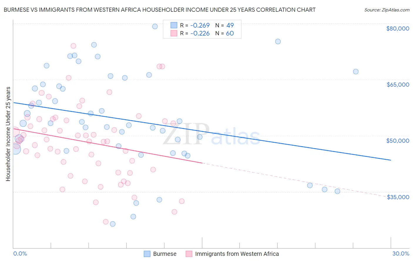 Burmese vs Immigrants from Western Africa Householder Income Under 25 years