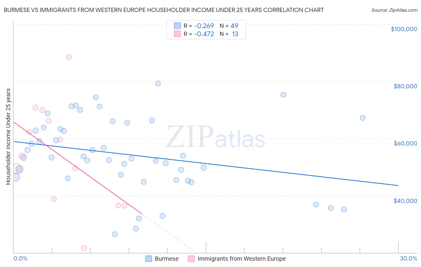 Burmese vs Immigrants from Western Europe Householder Income Under 25 years