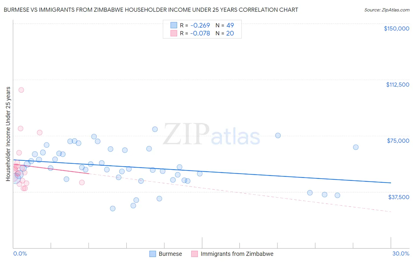 Burmese vs Immigrants from Zimbabwe Householder Income Under 25 years