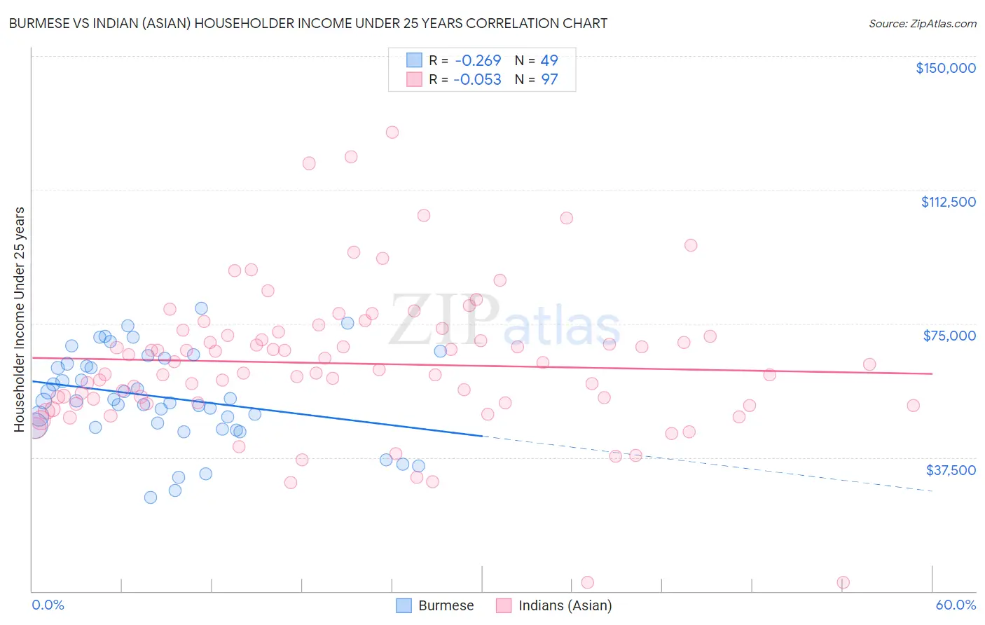 Burmese vs Indian (Asian) Householder Income Under 25 years