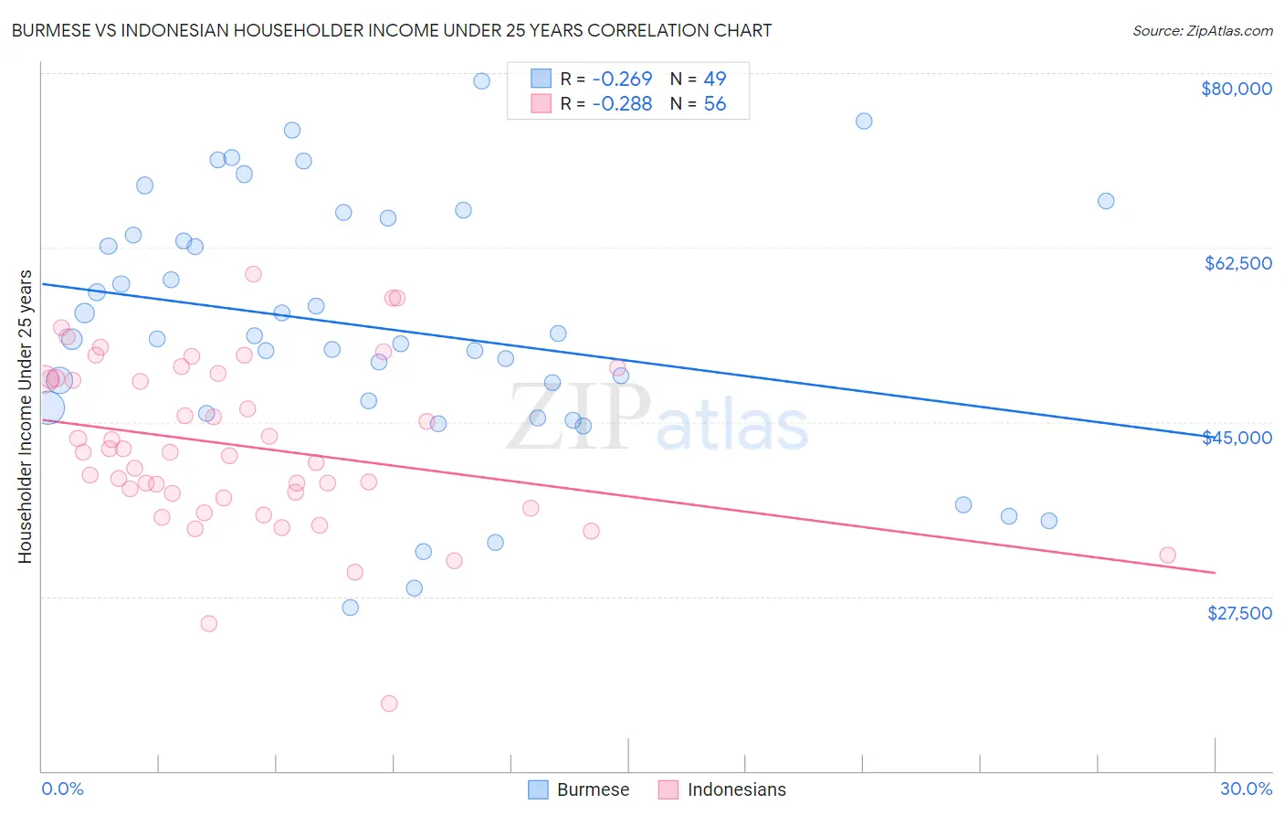 Burmese vs Indonesian Householder Income Under 25 years