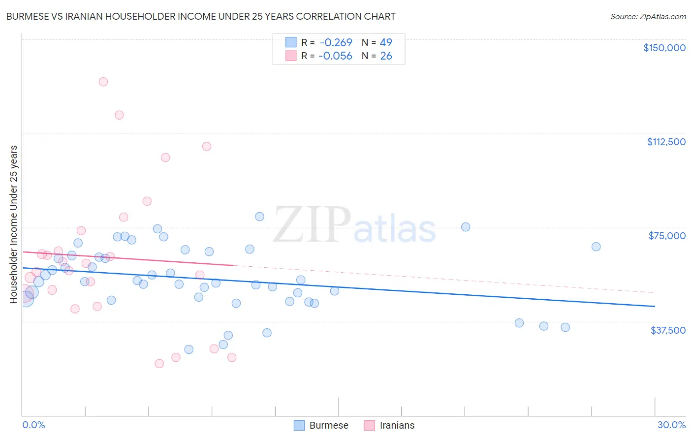 Burmese vs Iranian Householder Income Under 25 years