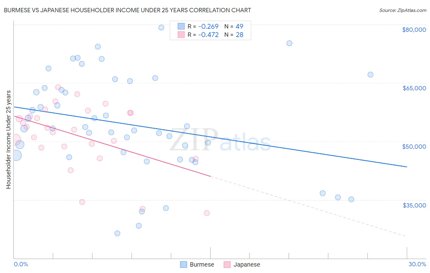 Burmese vs Japanese Householder Income Under 25 years