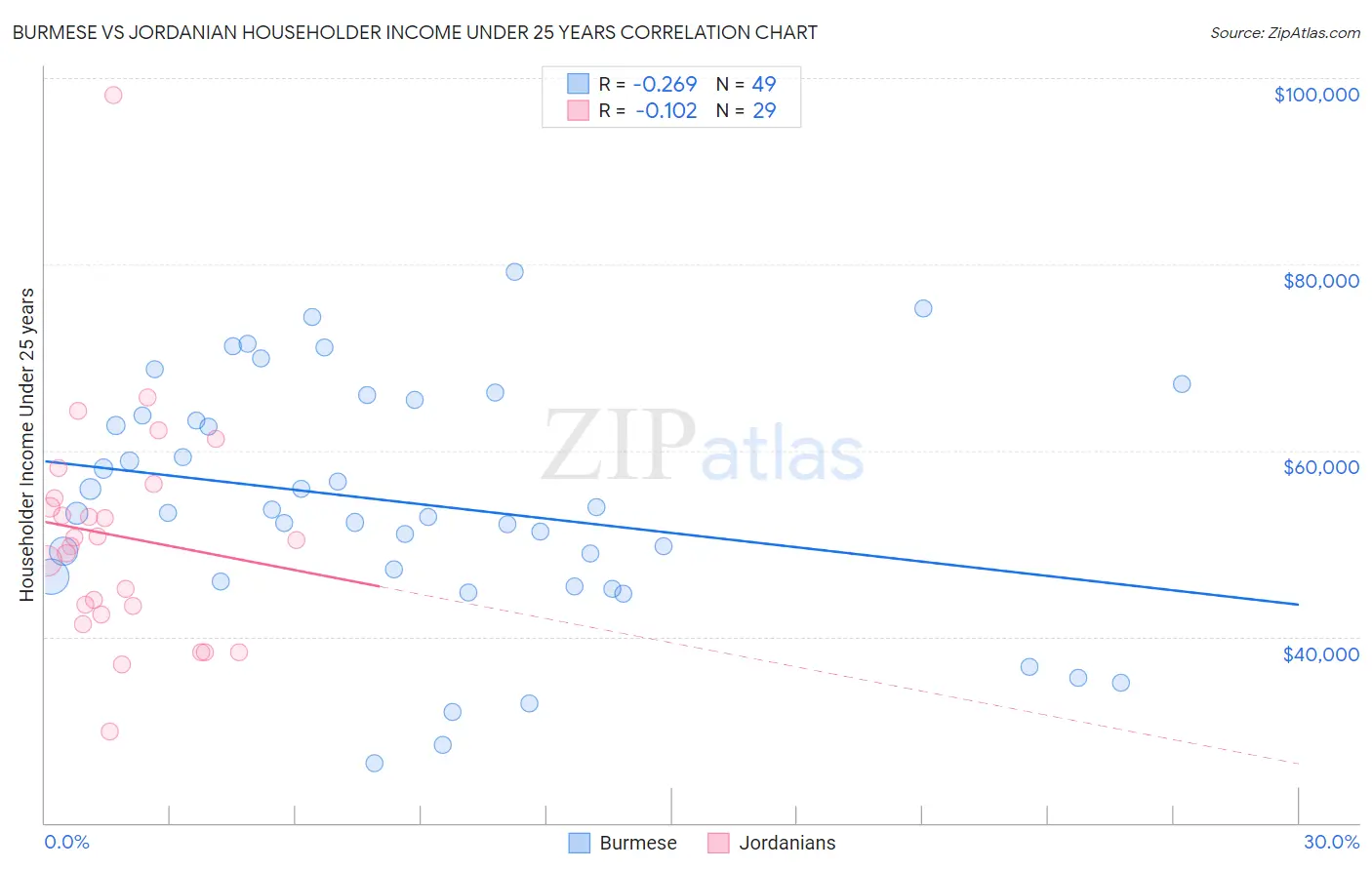 Burmese vs Jordanian Householder Income Under 25 years
