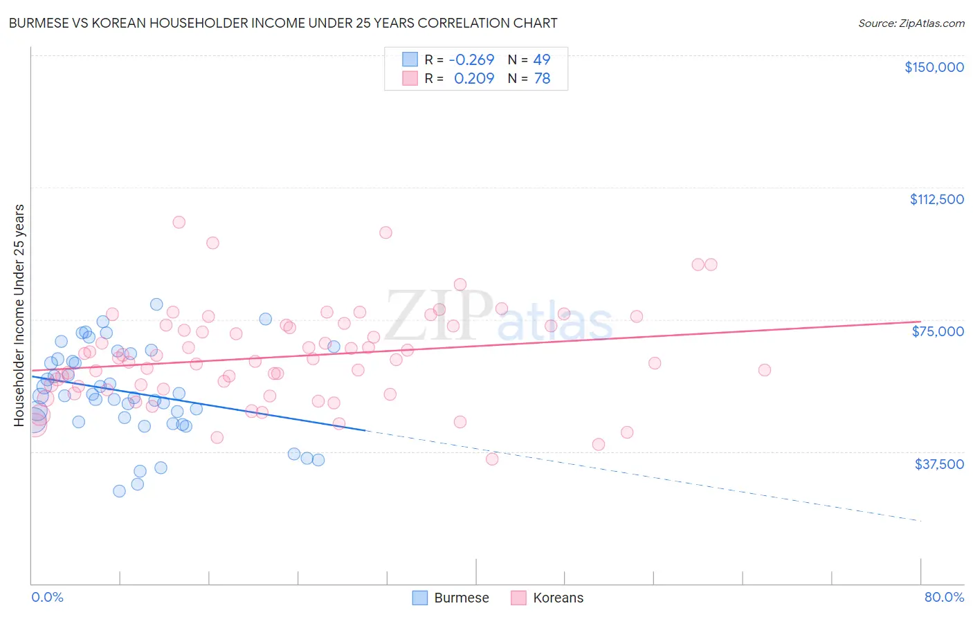 Burmese vs Korean Householder Income Under 25 years