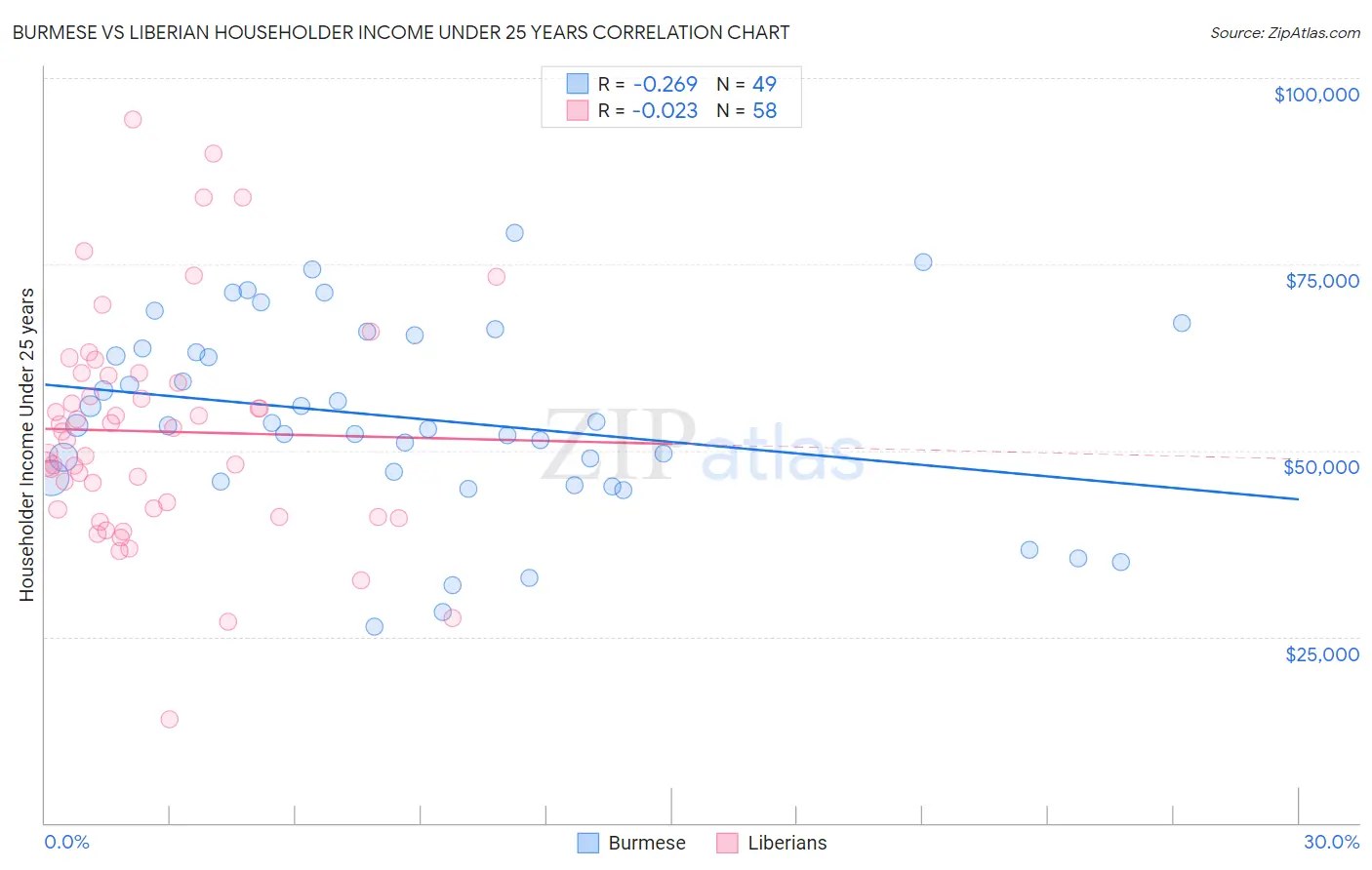 Burmese vs Liberian Householder Income Under 25 years