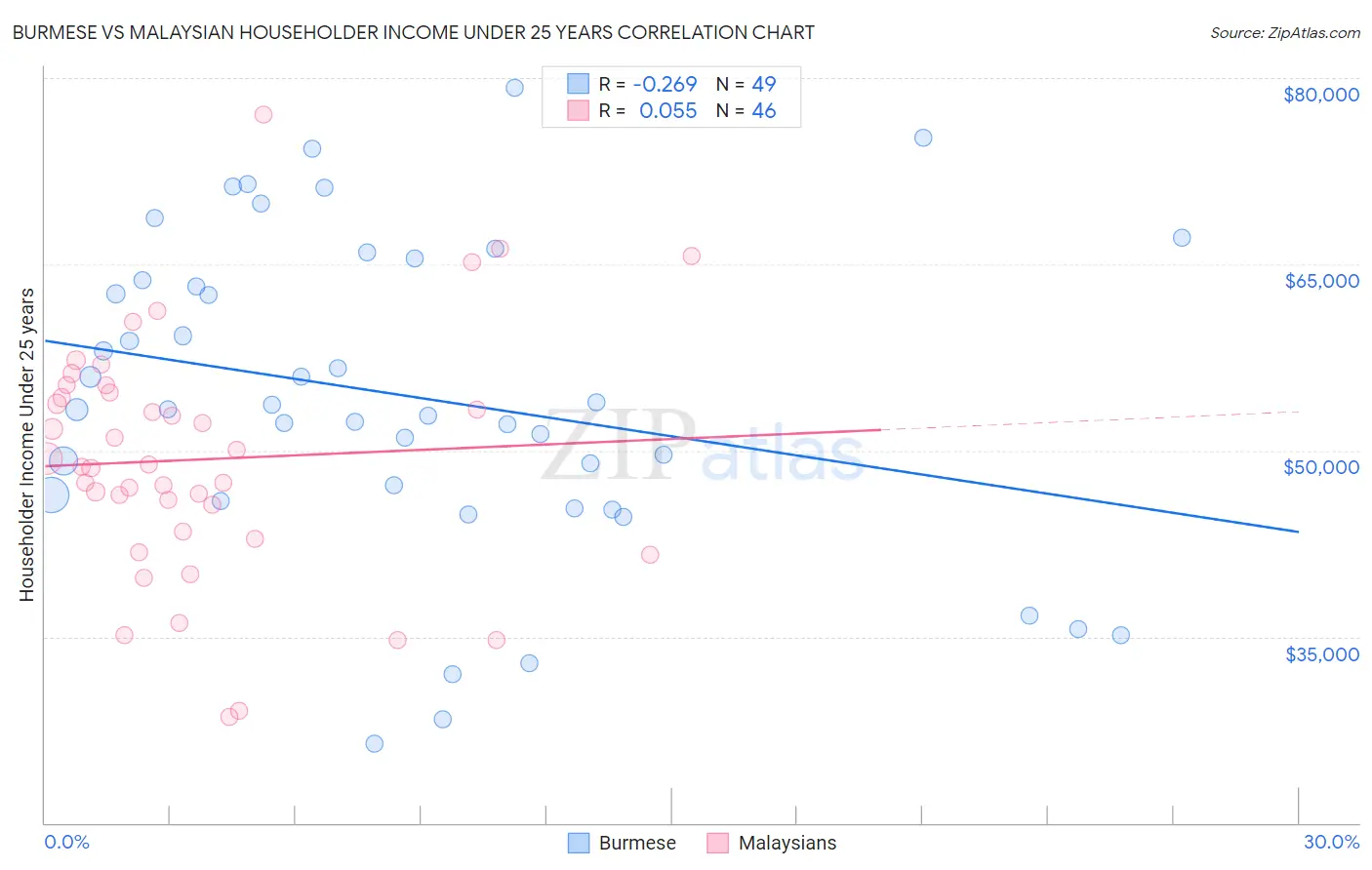 Burmese vs Malaysian Householder Income Under 25 years