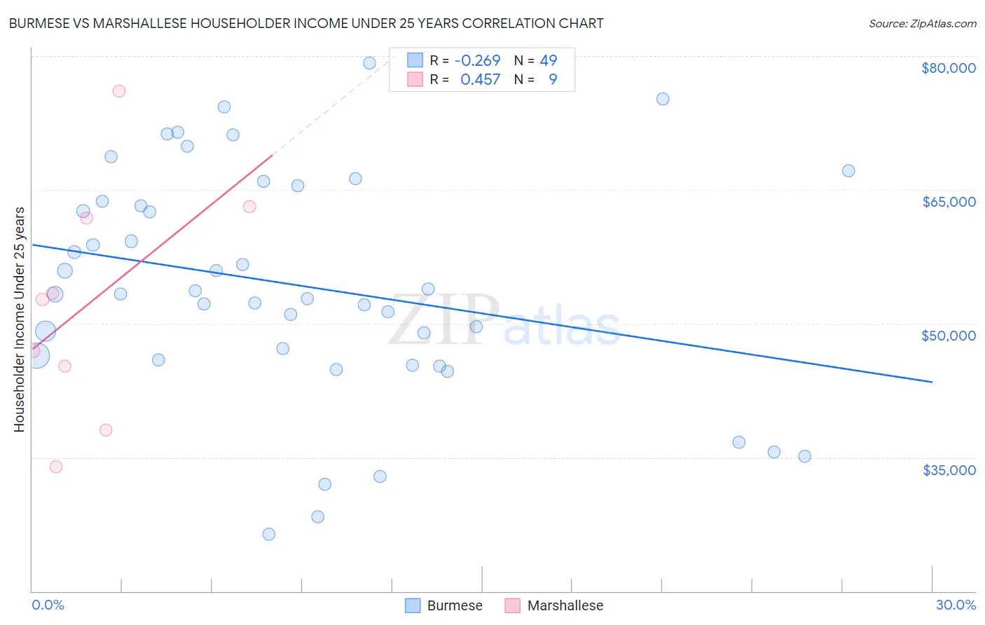 Burmese vs Marshallese Householder Income Under 25 years