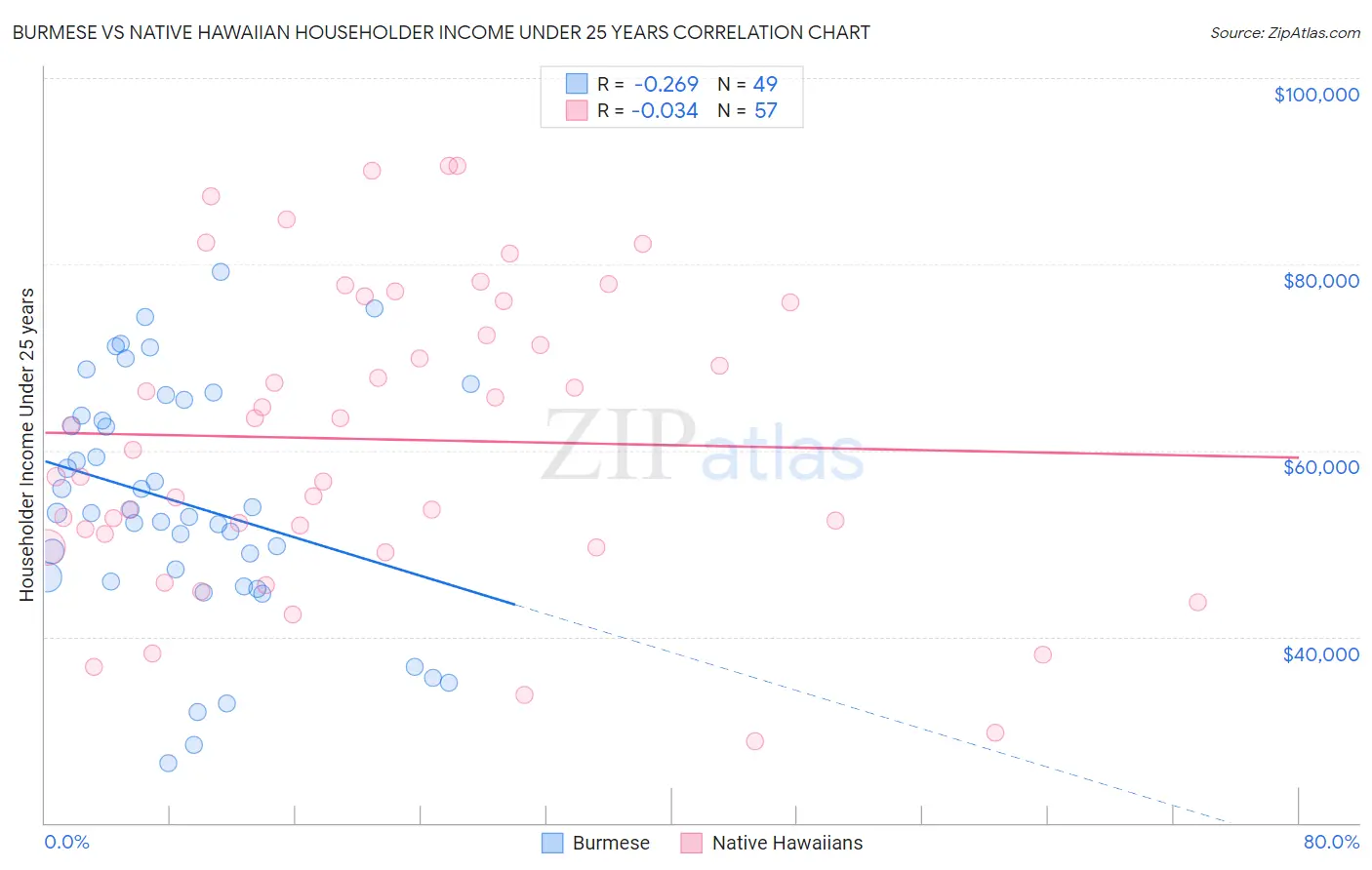 Burmese vs Native Hawaiian Householder Income Under 25 years