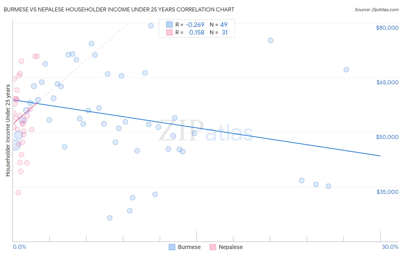 Burmese vs Nepalese Householder Income Under 25 years